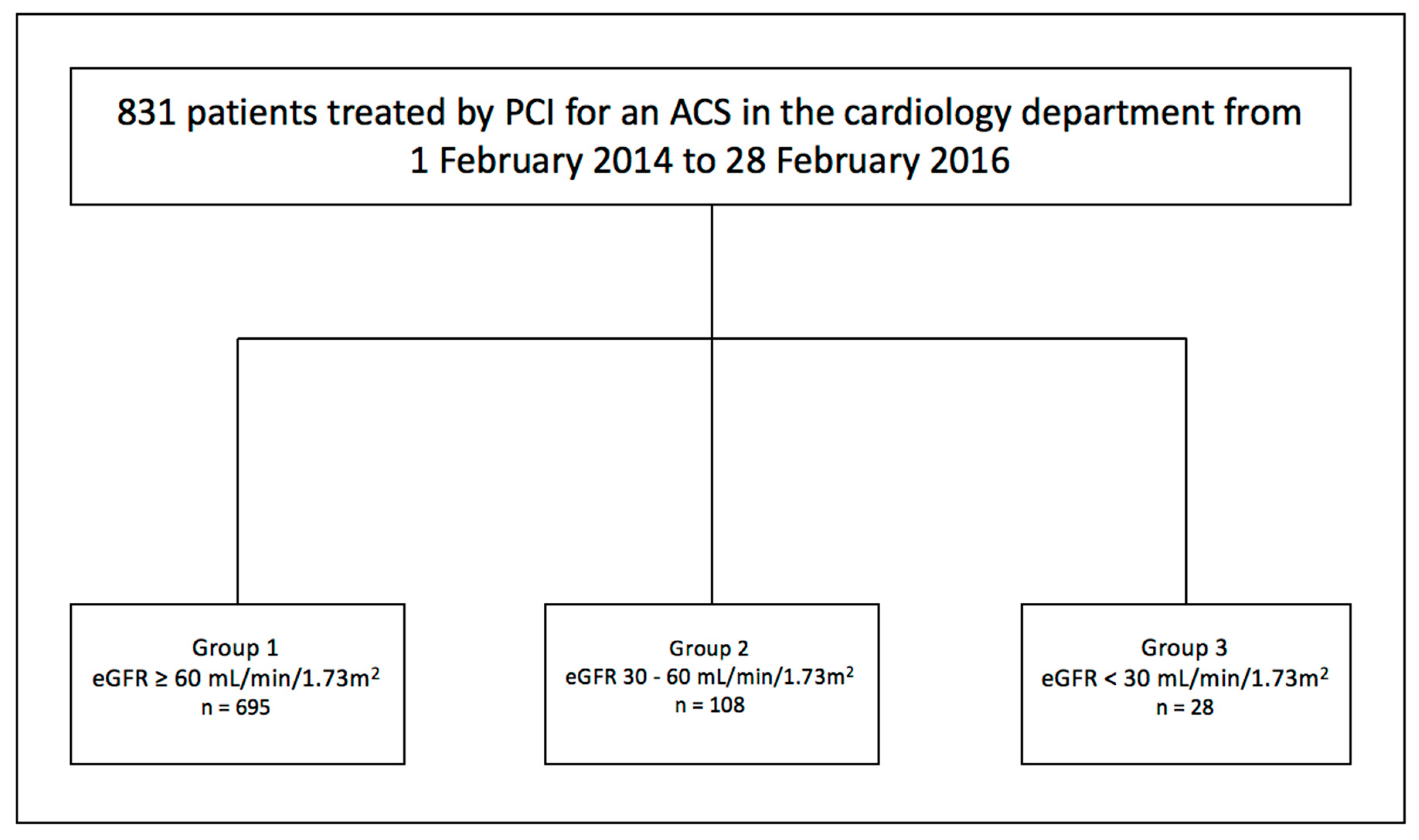 Egfr Chart