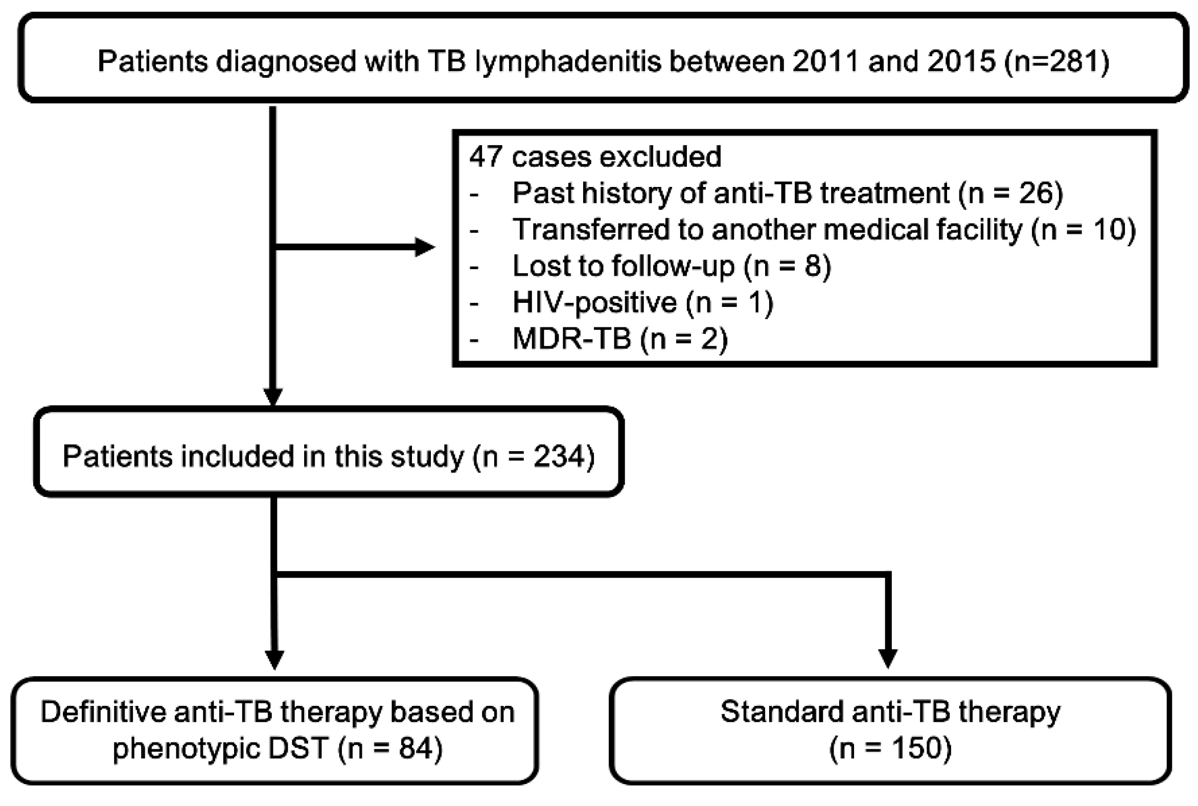 Jcm Free Full Text Clinical Characteristics And Treatment Outcomes Of Definitive Versus Standard Anti Tuberculosis Therapy In Patients With Tuberculous Lymphadenitis Html