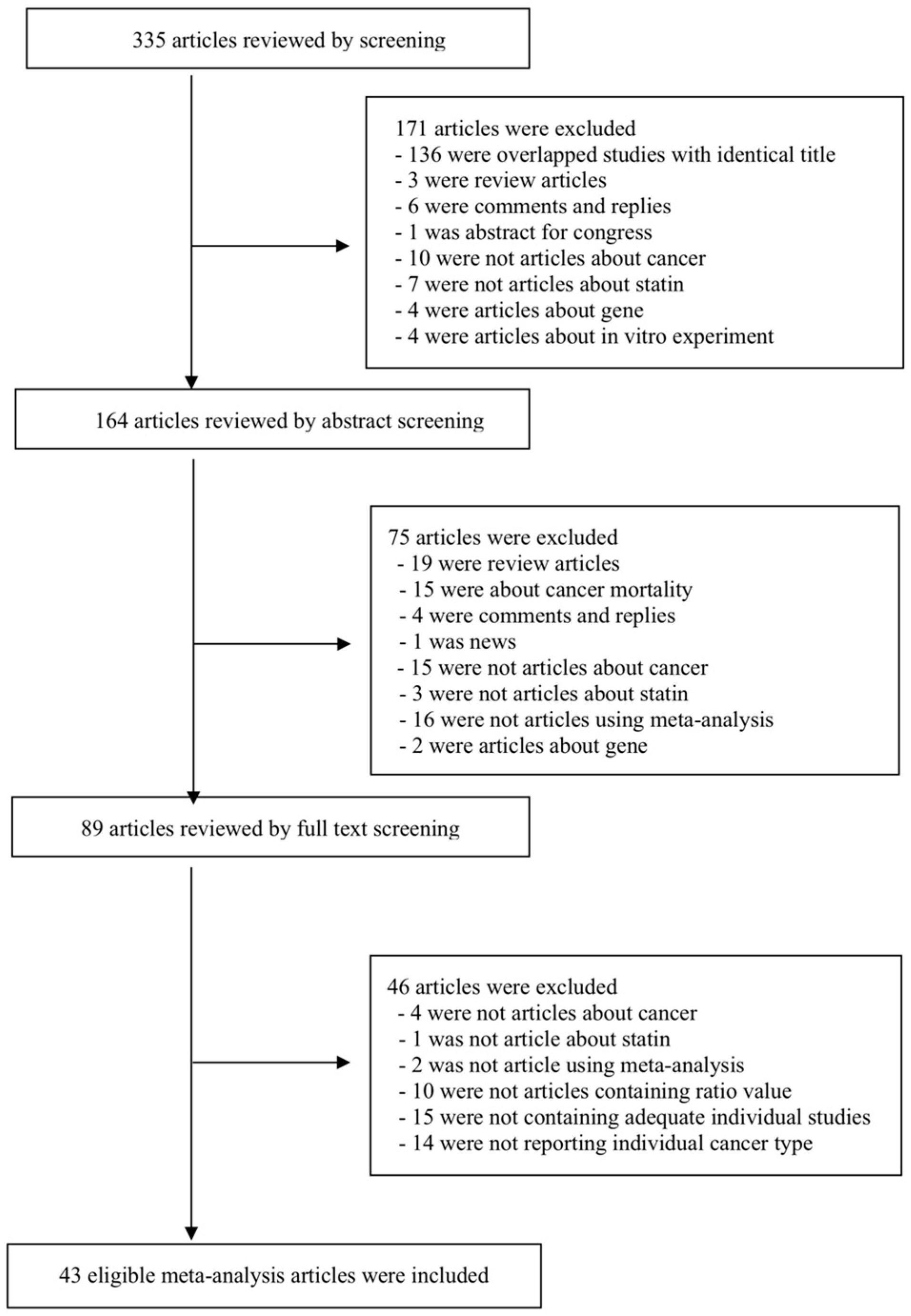 Statin Strength Chart