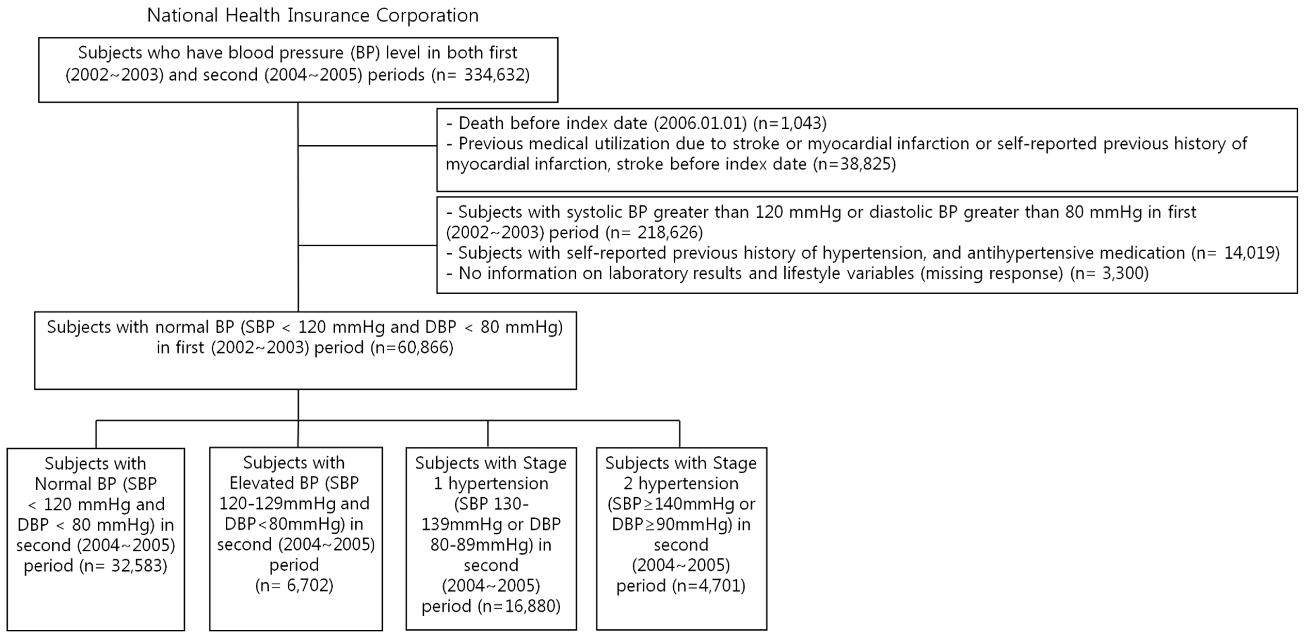 Stroke Level Blood Pressure Chart