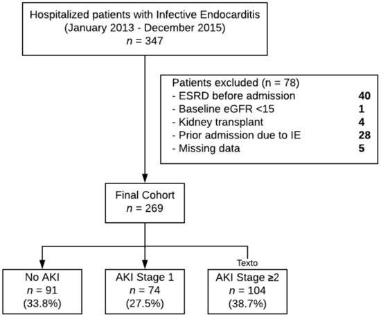 postprocedural acute kidney failure icd 10