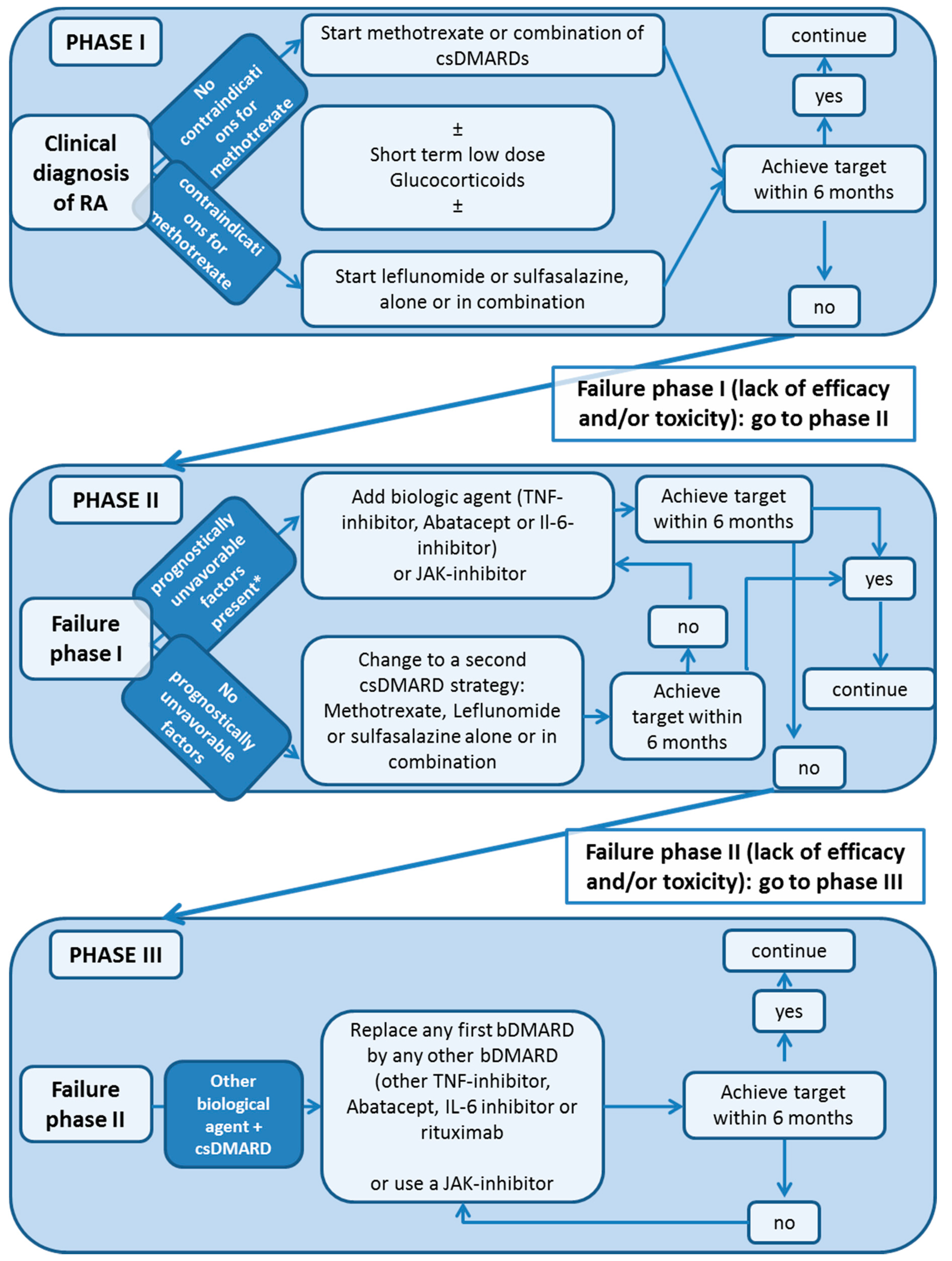 Rheumatoid Arthritis Treatment Algorithm