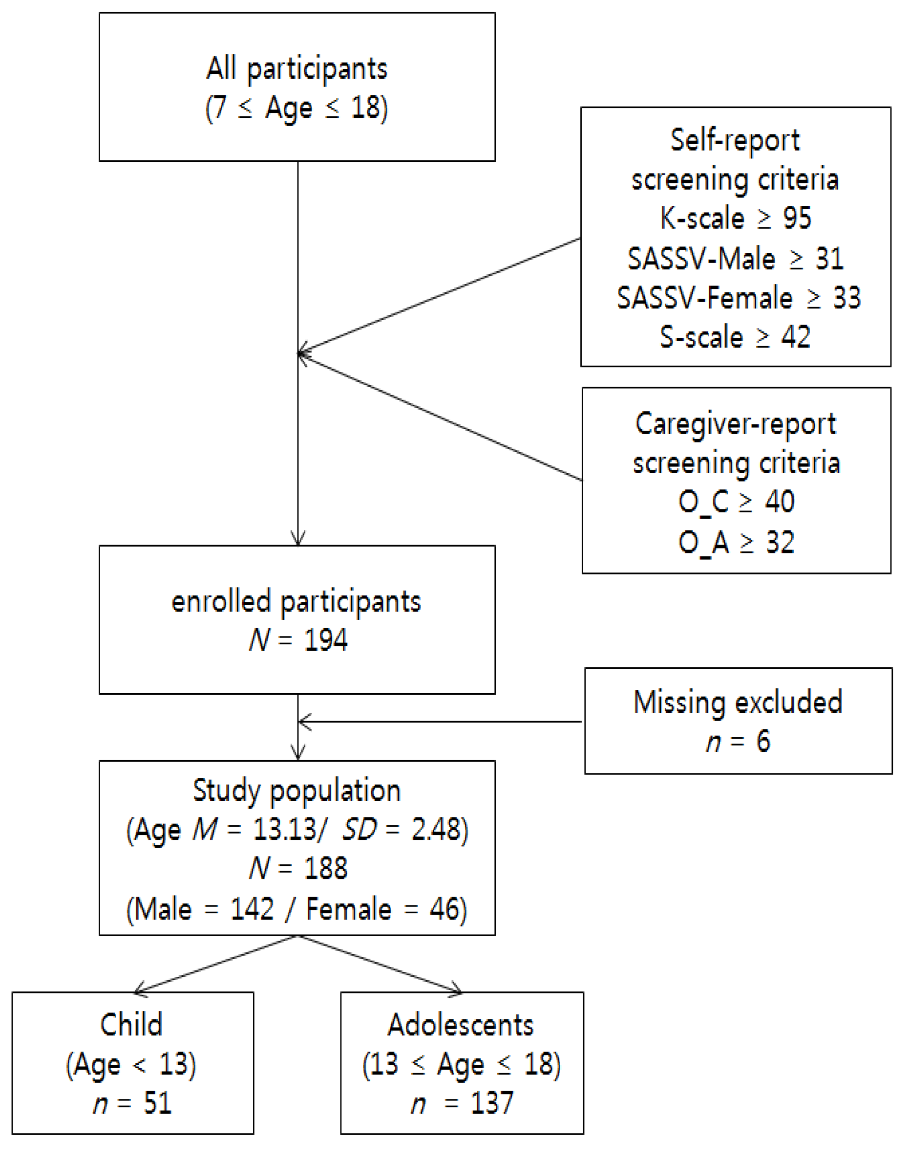 Dsm 5 Disorders Chart