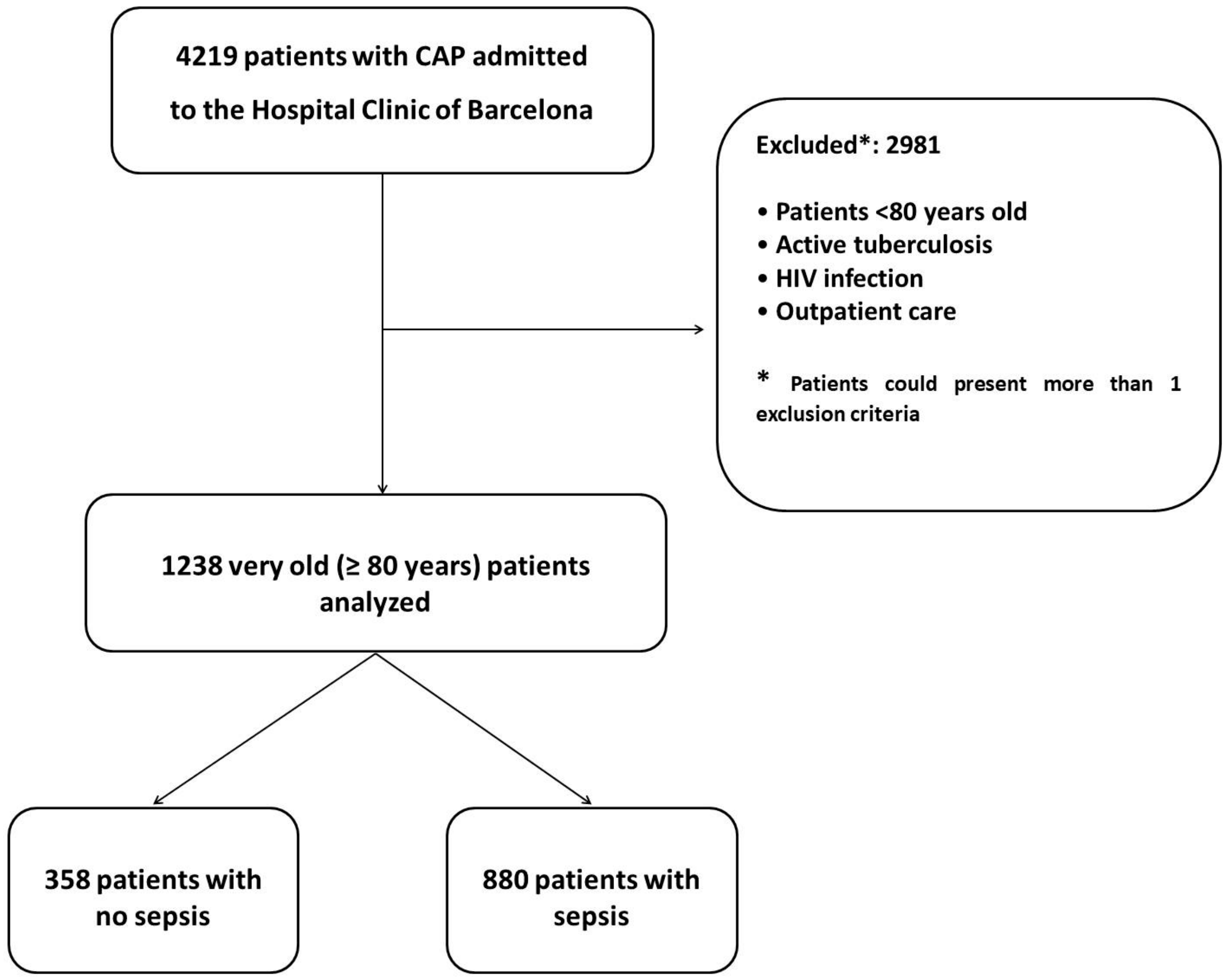 Outpatient Department Flow Chart