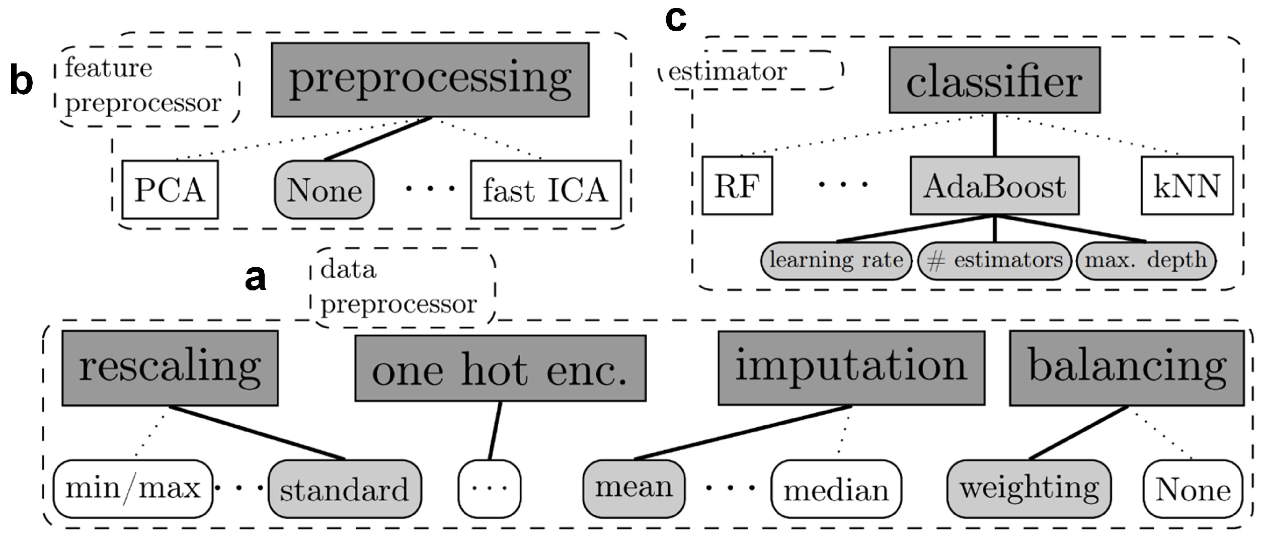 From sklearn import preprocessing. Пайплайн модели машинного обучения. Sklearn logo. Алгоритмы AUTOML. Модель Pipeline scikit learn.