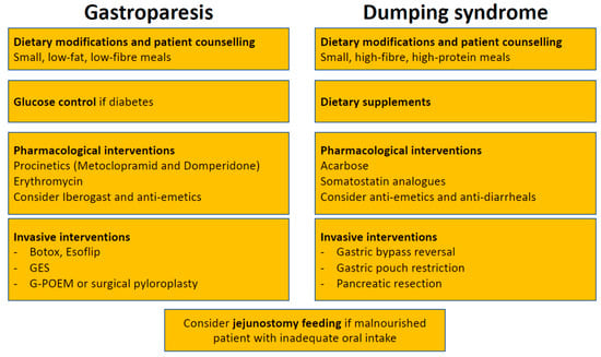 gastroparesis treatment guidelines)