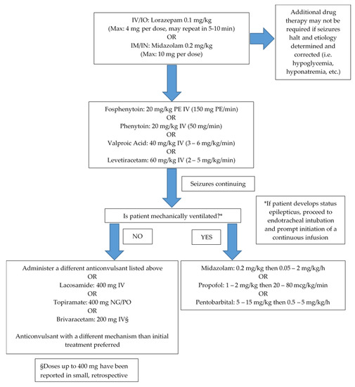 Jcm Free Full Text Prevention Treatment And Monitoring Of