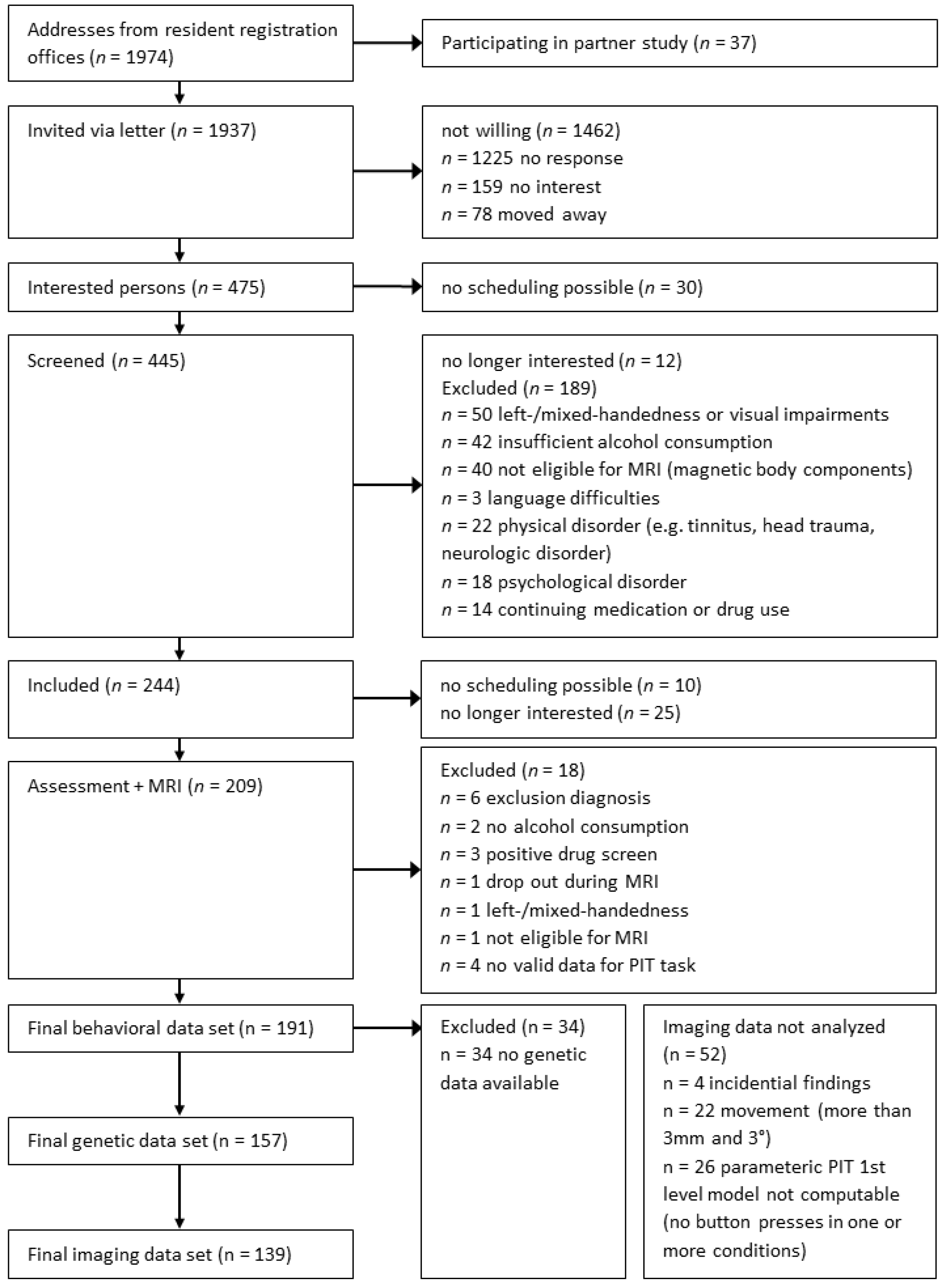 Jcm Free Full Text Pavlovian To Instrumental Transfer And Alcohol Consumption In Young Male Social Drinkers Behavioral Neural And Polygenic Correlates Html pavlovian to instrumental transfer