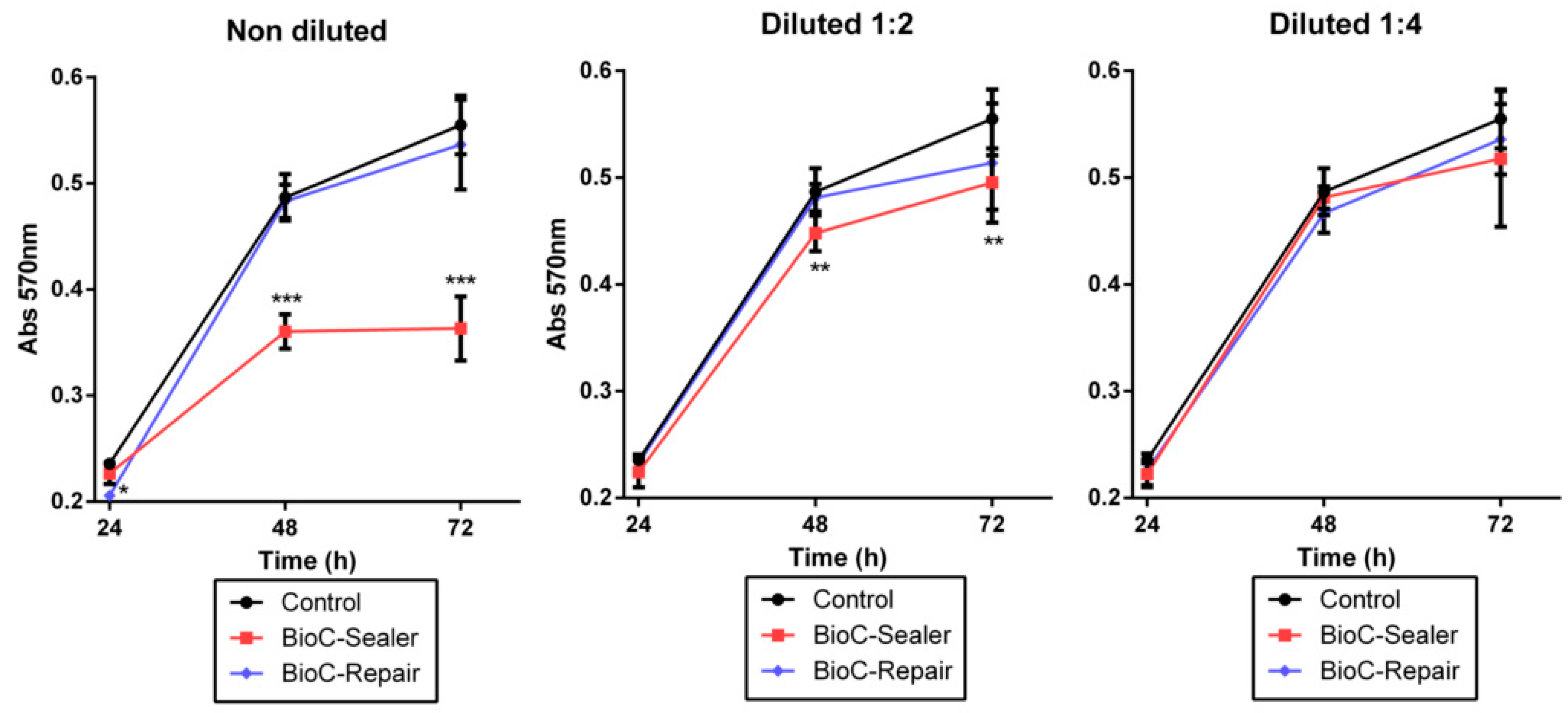 Jcm Free Full Text Biological Effects Of New Hydraulic Materials On Human Periodontal Ligament Stem Cells Html Jcm Free Full Text Biological Effects Of New Hydraulic Materials On Human Periodontal Ligament Stem Cells Html