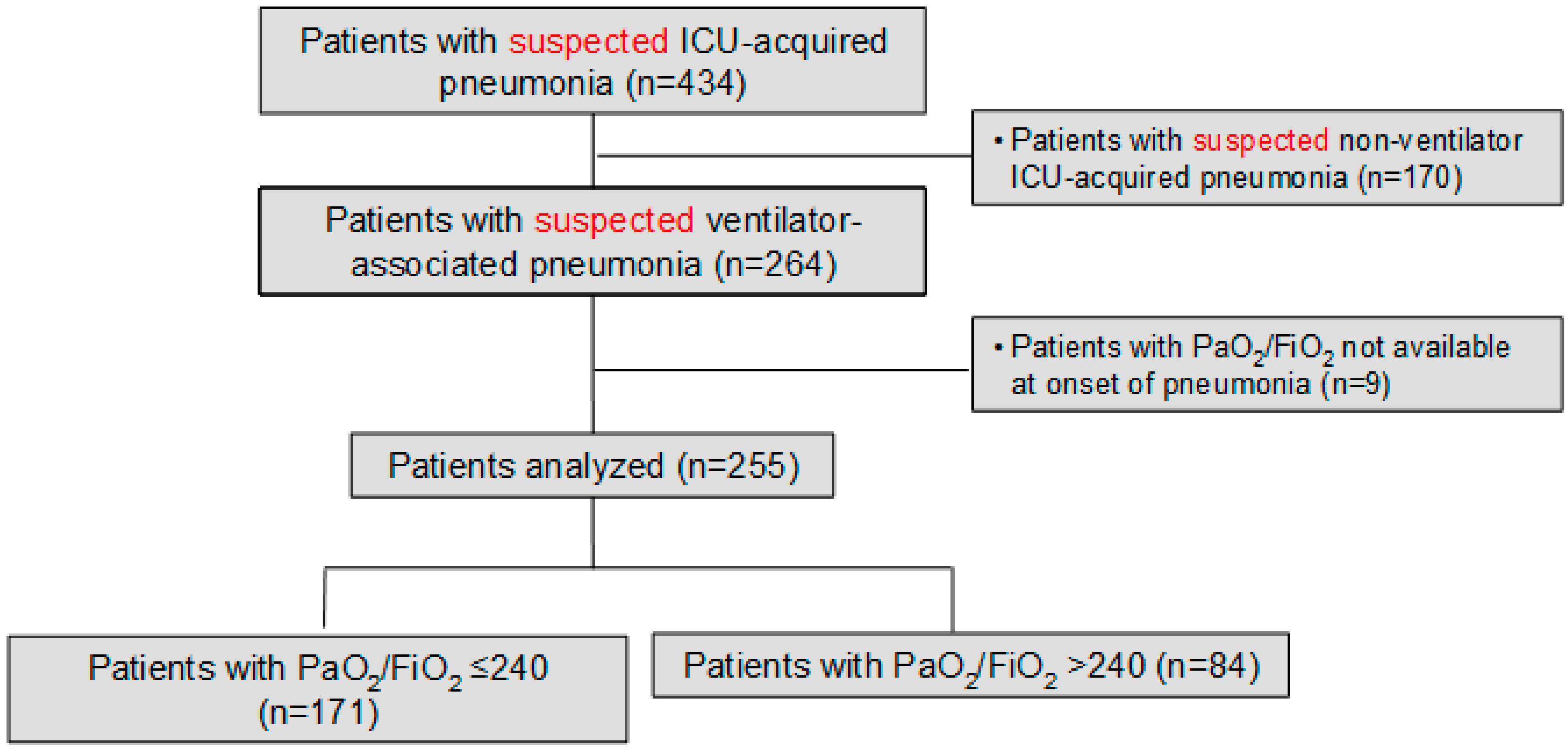 Ventilator Charting