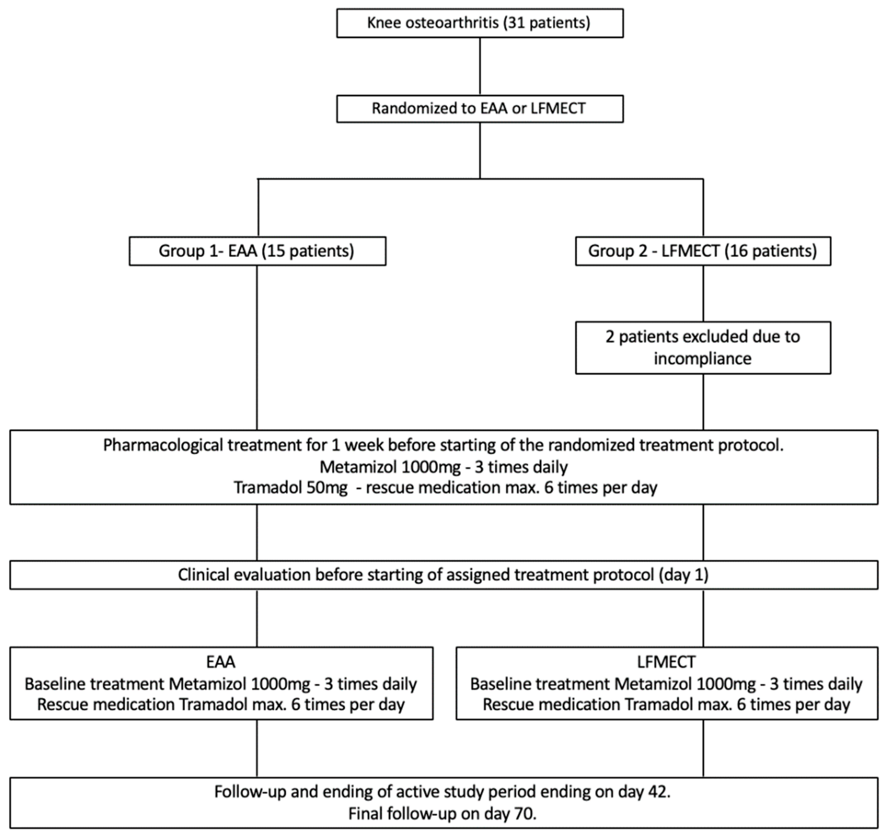 Pathophysiology Of Osteoarthritis In Flow Chart