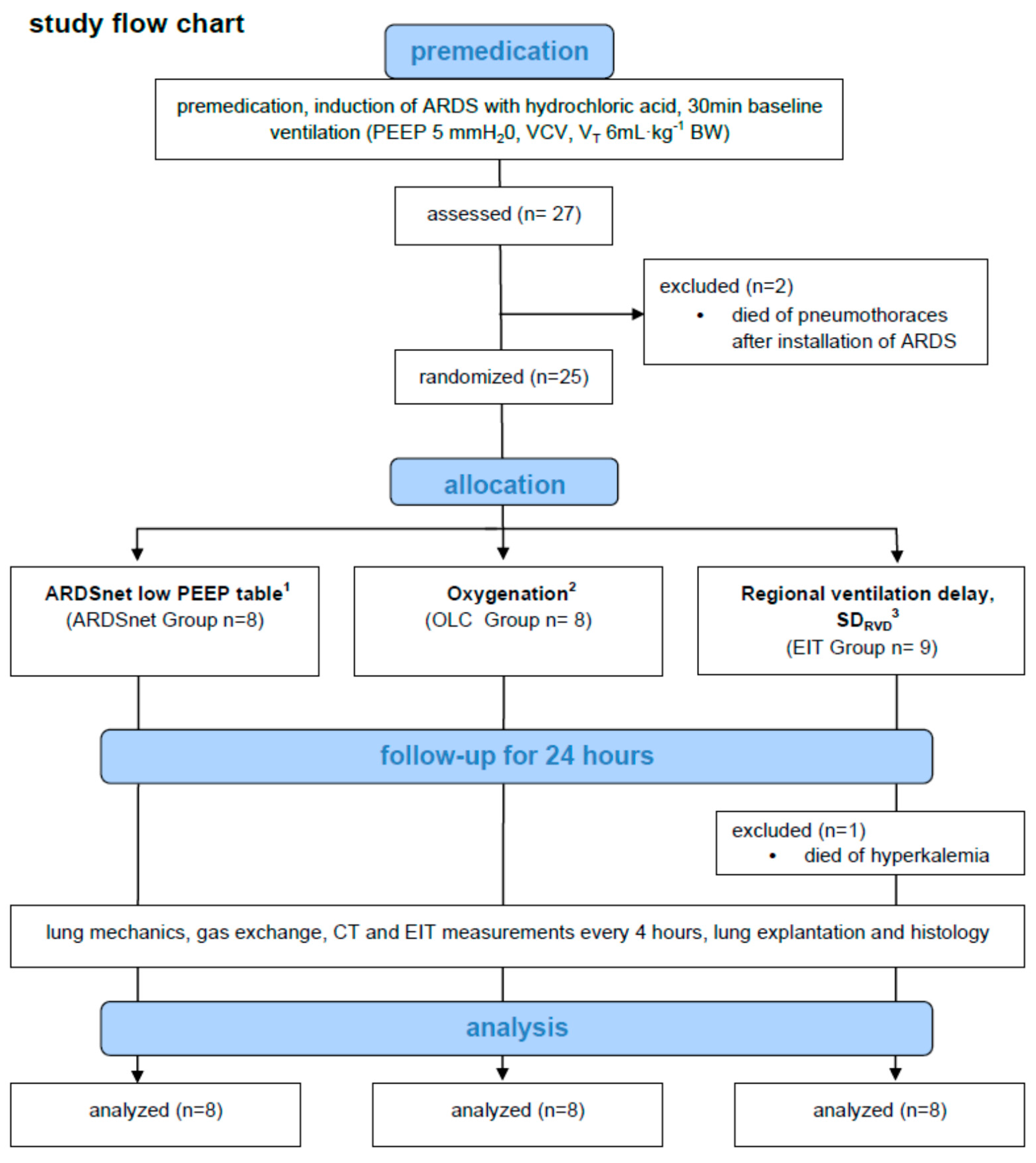 Gas Exchange Flow Chart