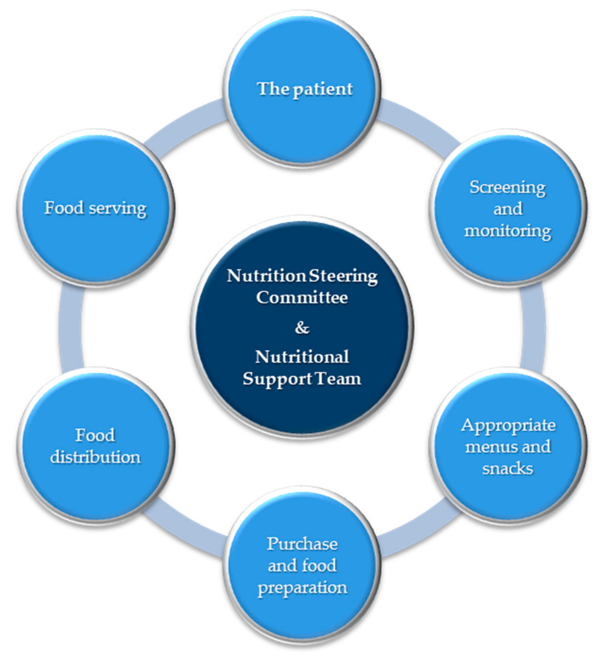 JCM Free FullText Efficacy and Efficiency of Nutritional Support Teams