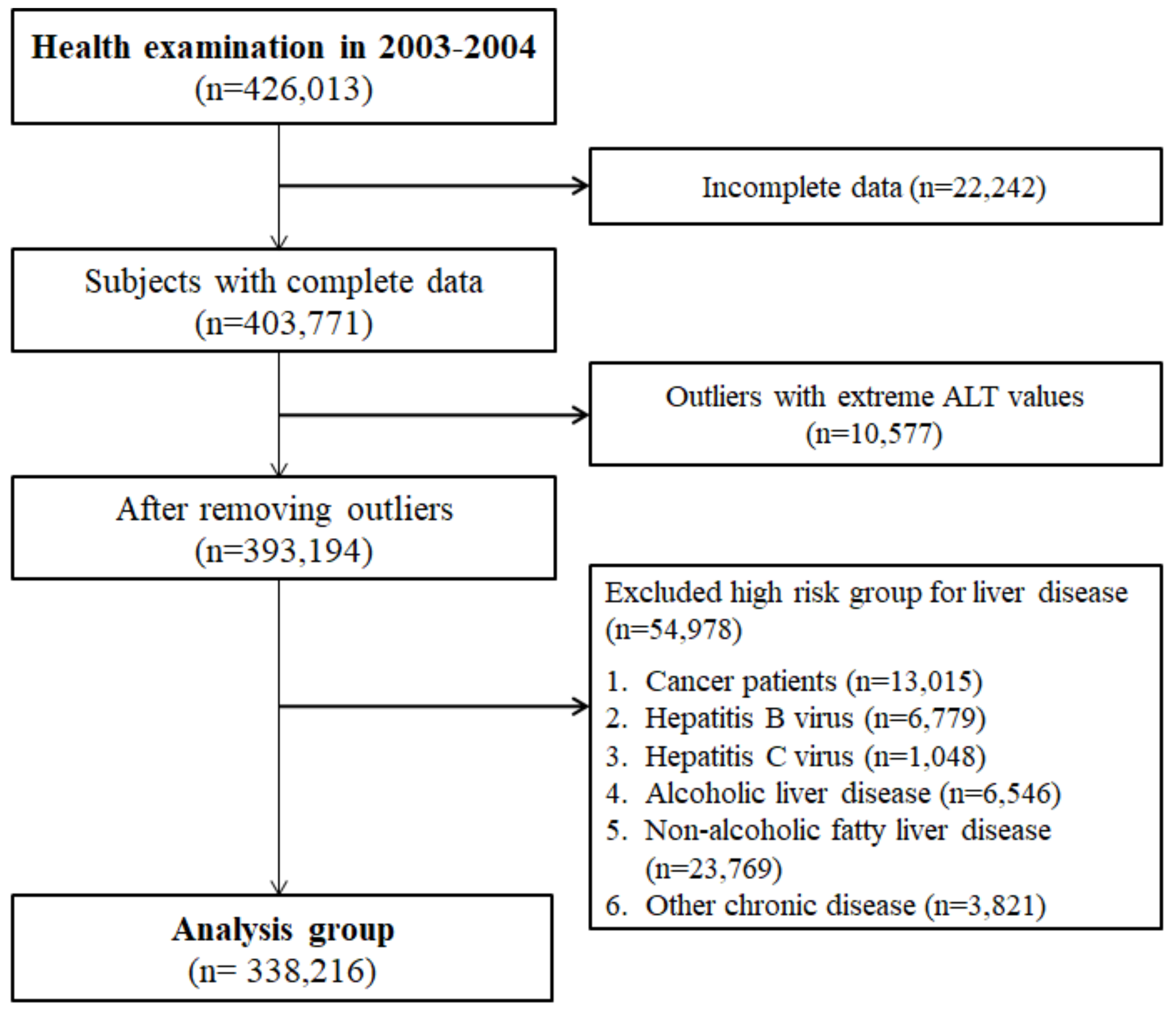 Alt Chart Liver