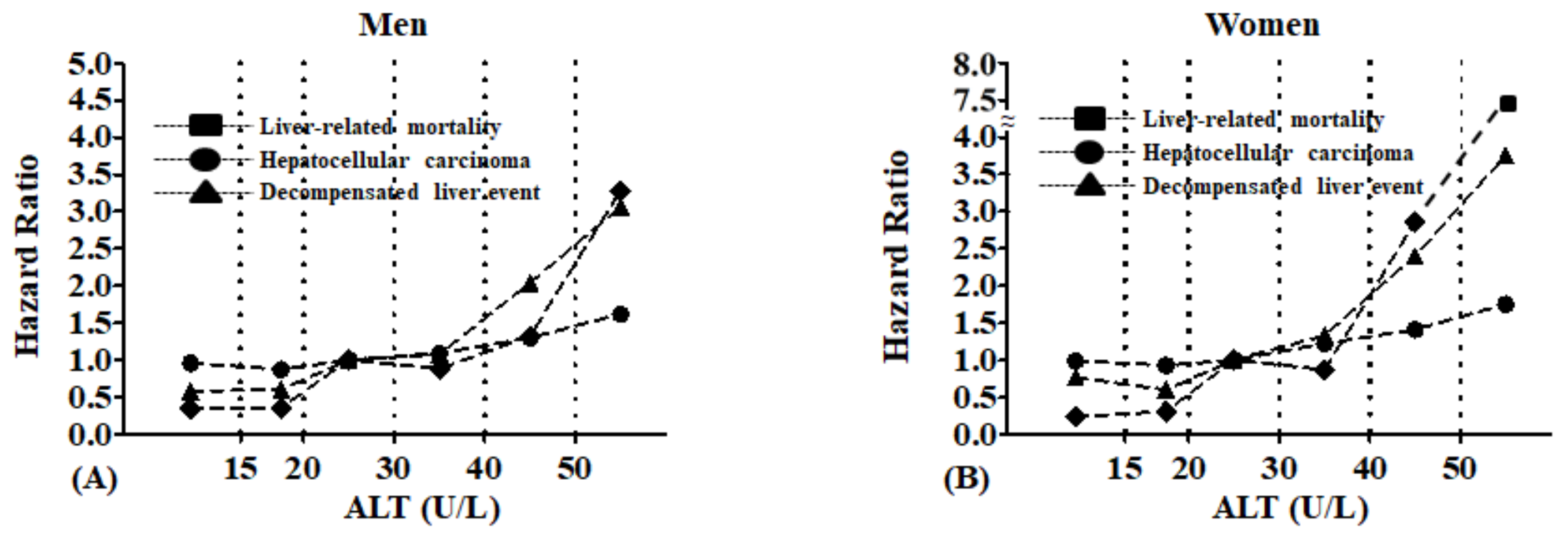 Alanine Aminotransferase Levels Chart