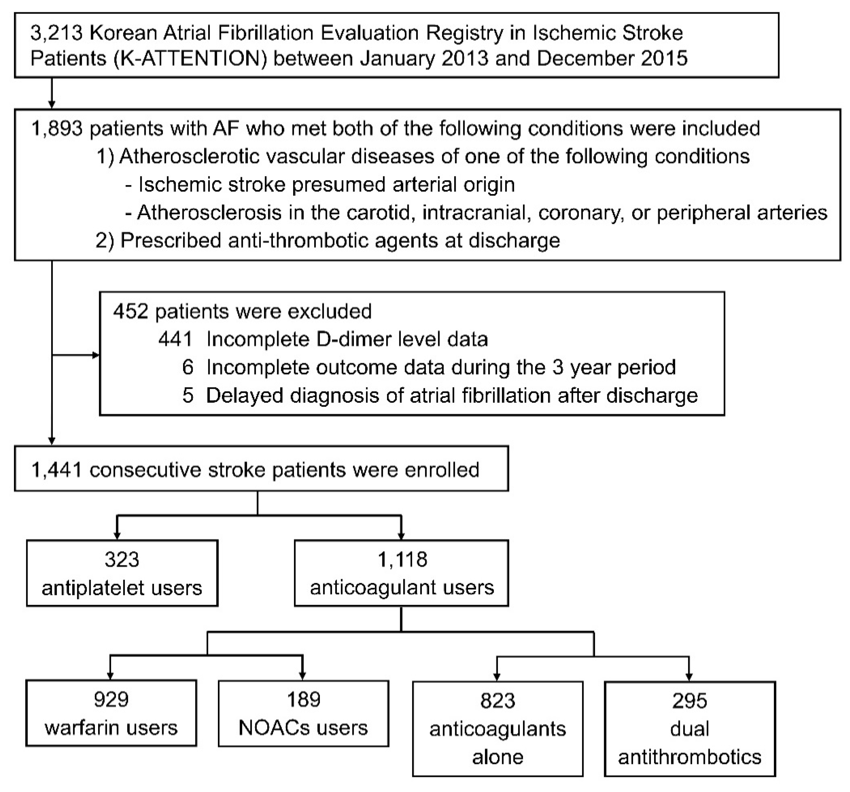 D Dimer Results Chart