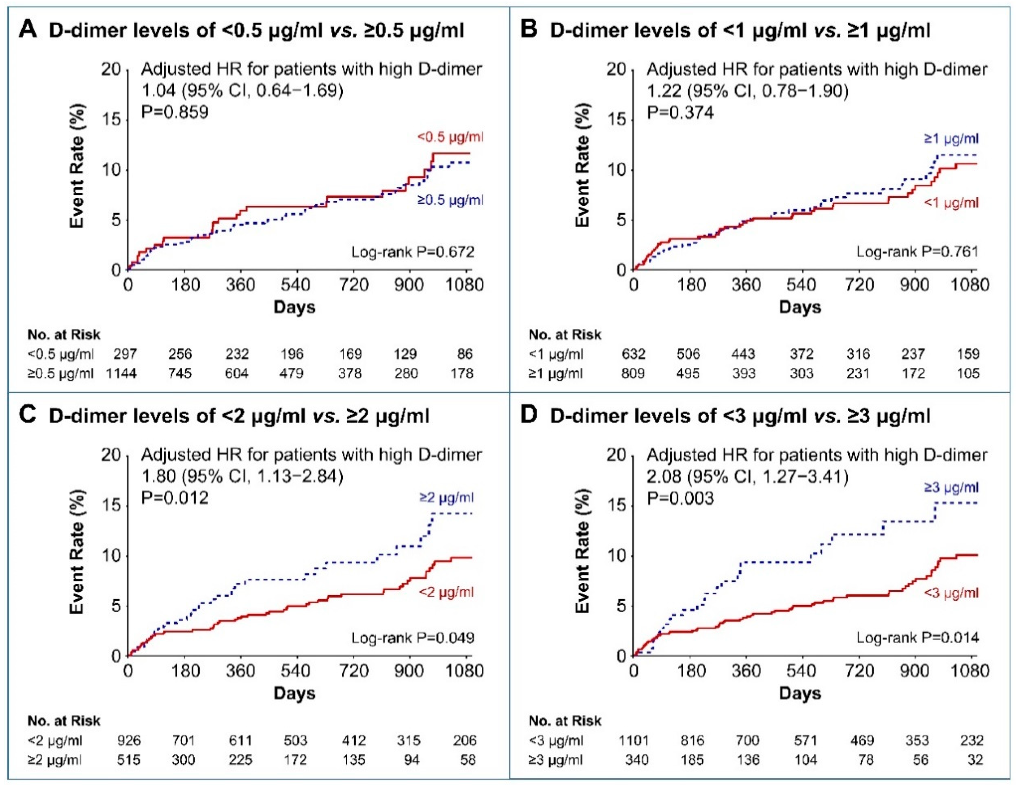 D Dimer Results Chart