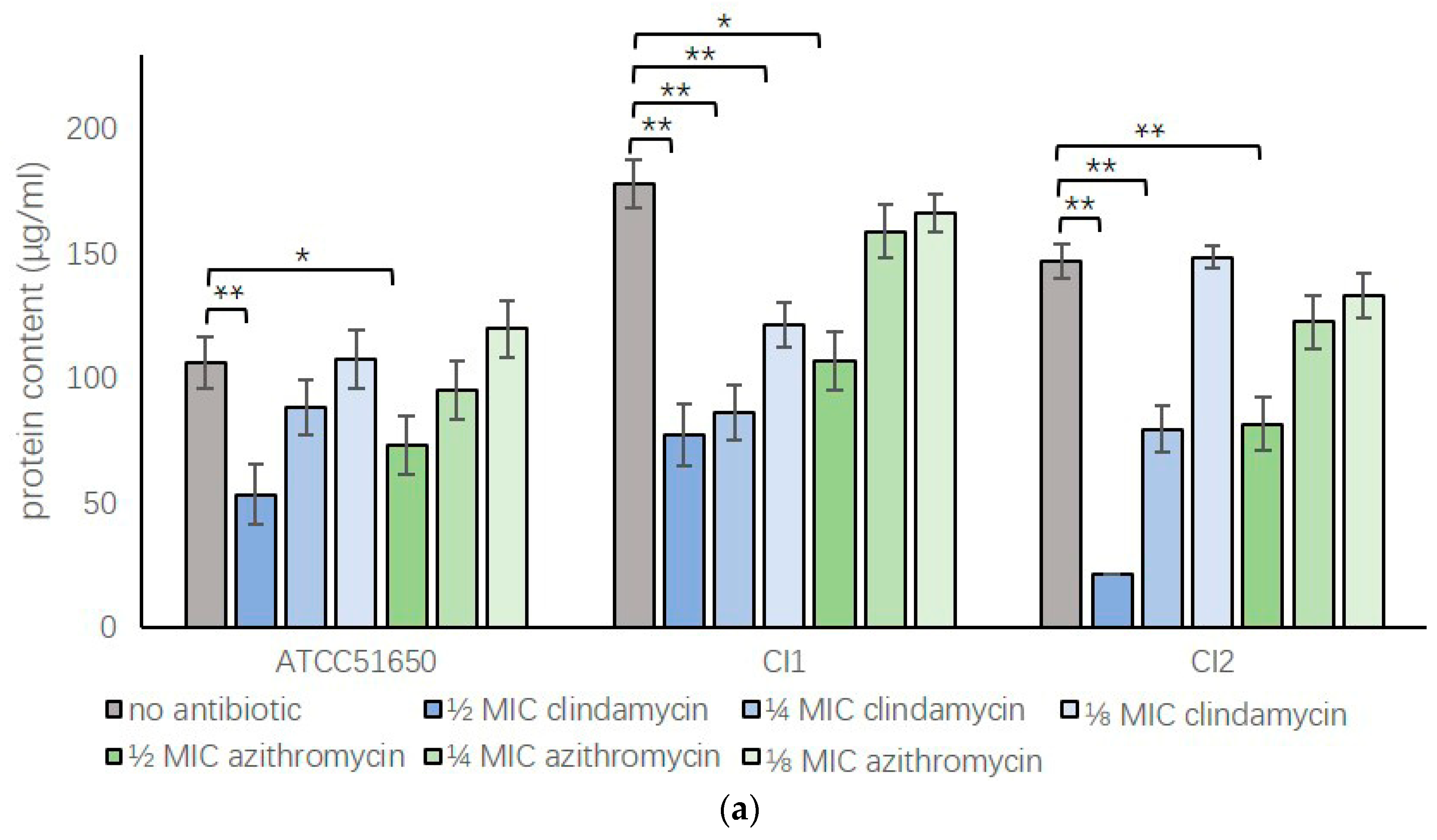 JCM Free FullText SubInhibitory Clindamycin and Azithromycin