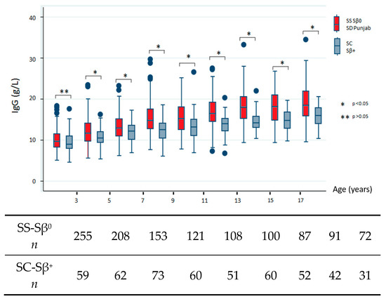 Sickle Cell Genotype Chart