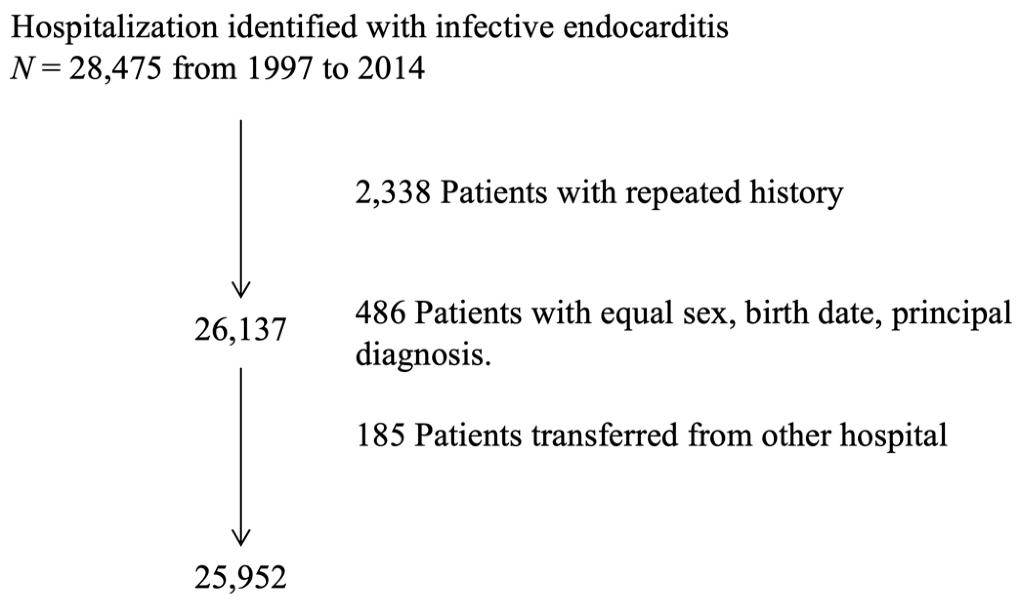 Pathophysiology Of Endocarditis In Flow Chart