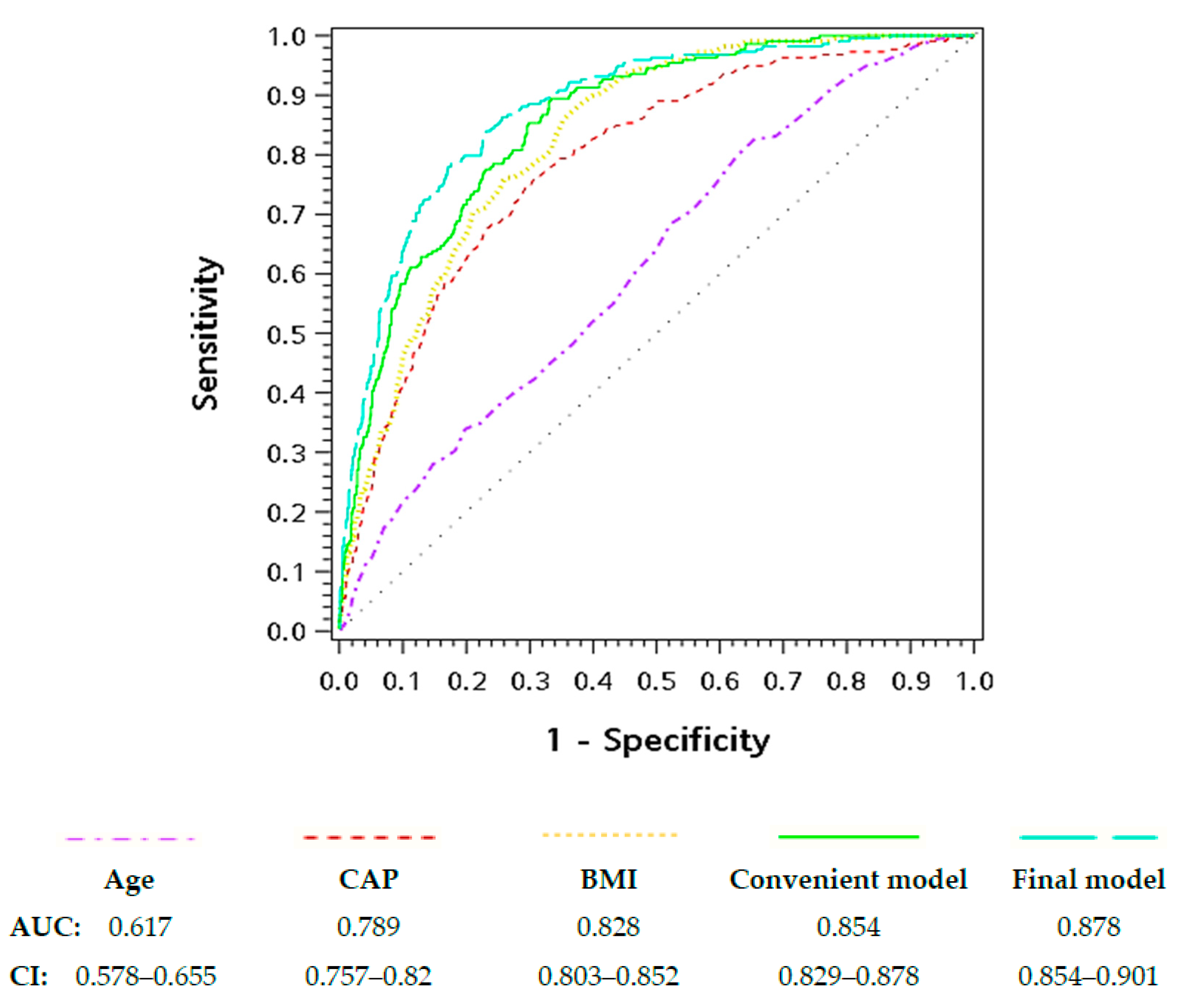 Fibroscan Cap Score Chart