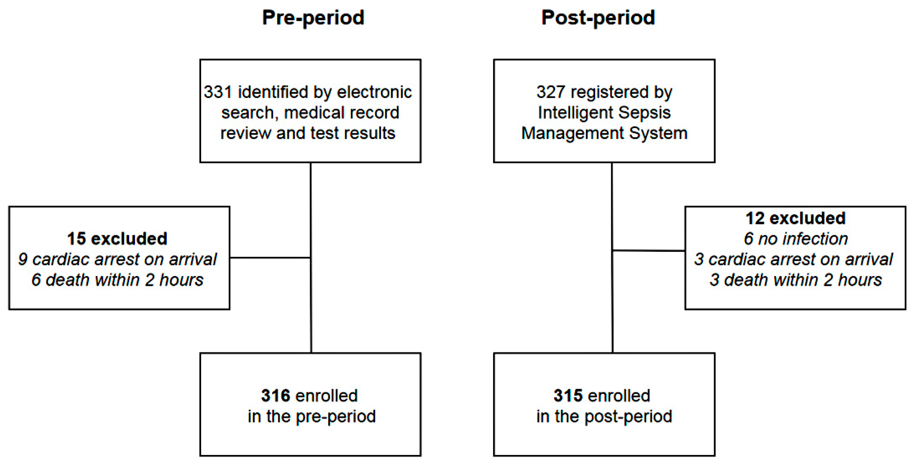 Sepsis Chart Audit Tool