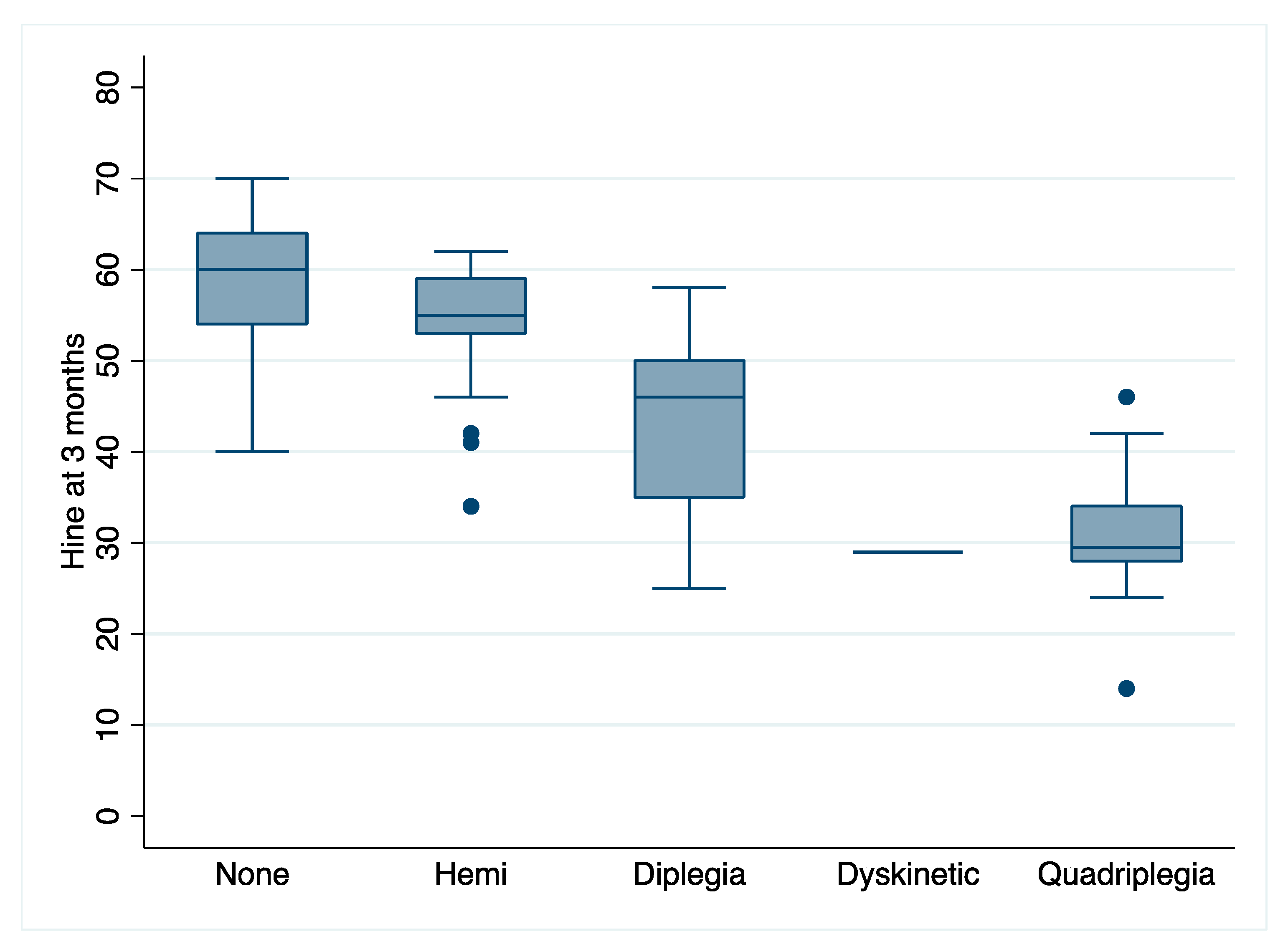 Cerebral Palsy Assessment Chart