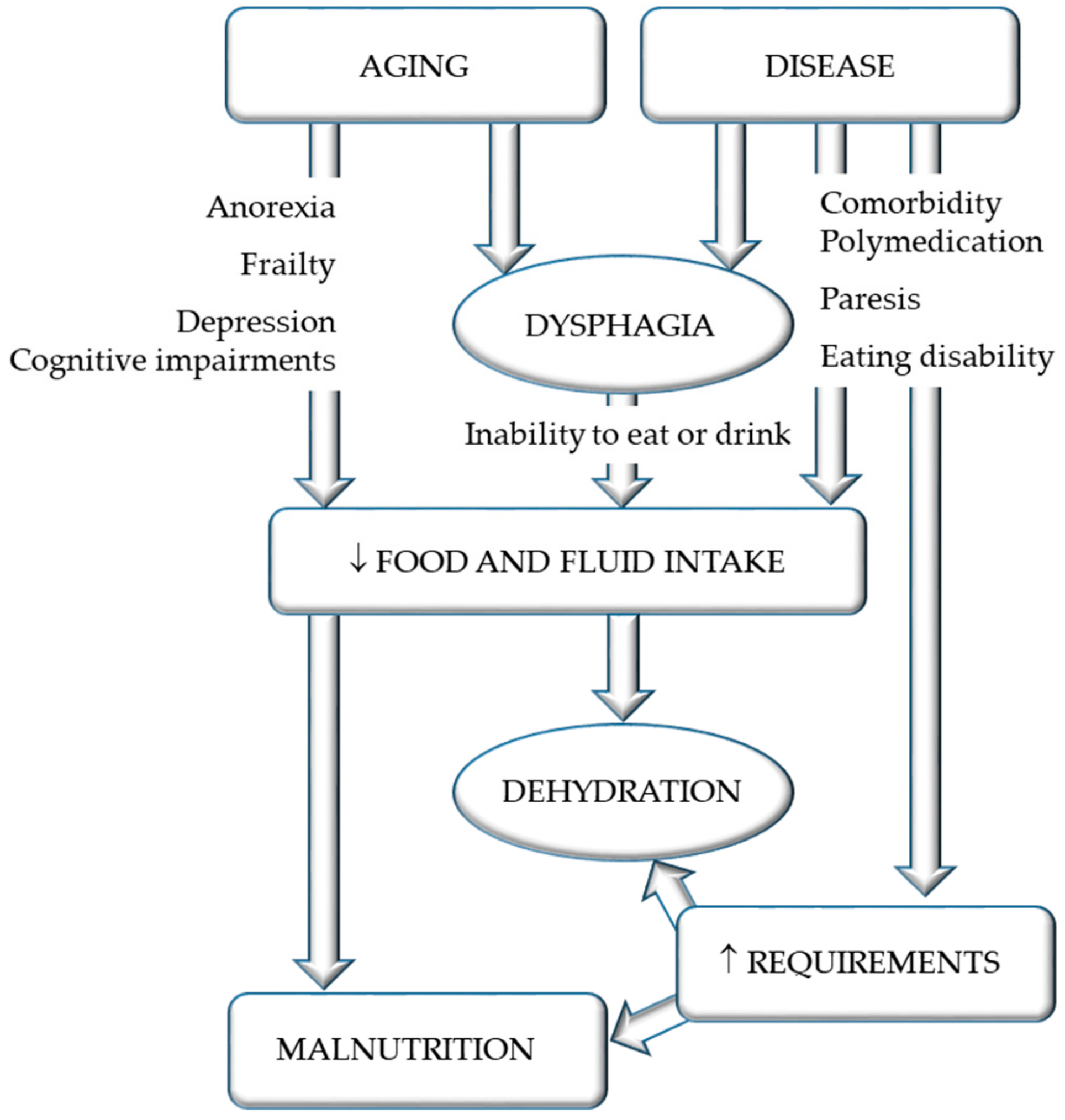 JCM | Free Full-Text | of Dehydration in Patients Suffering Swallowing