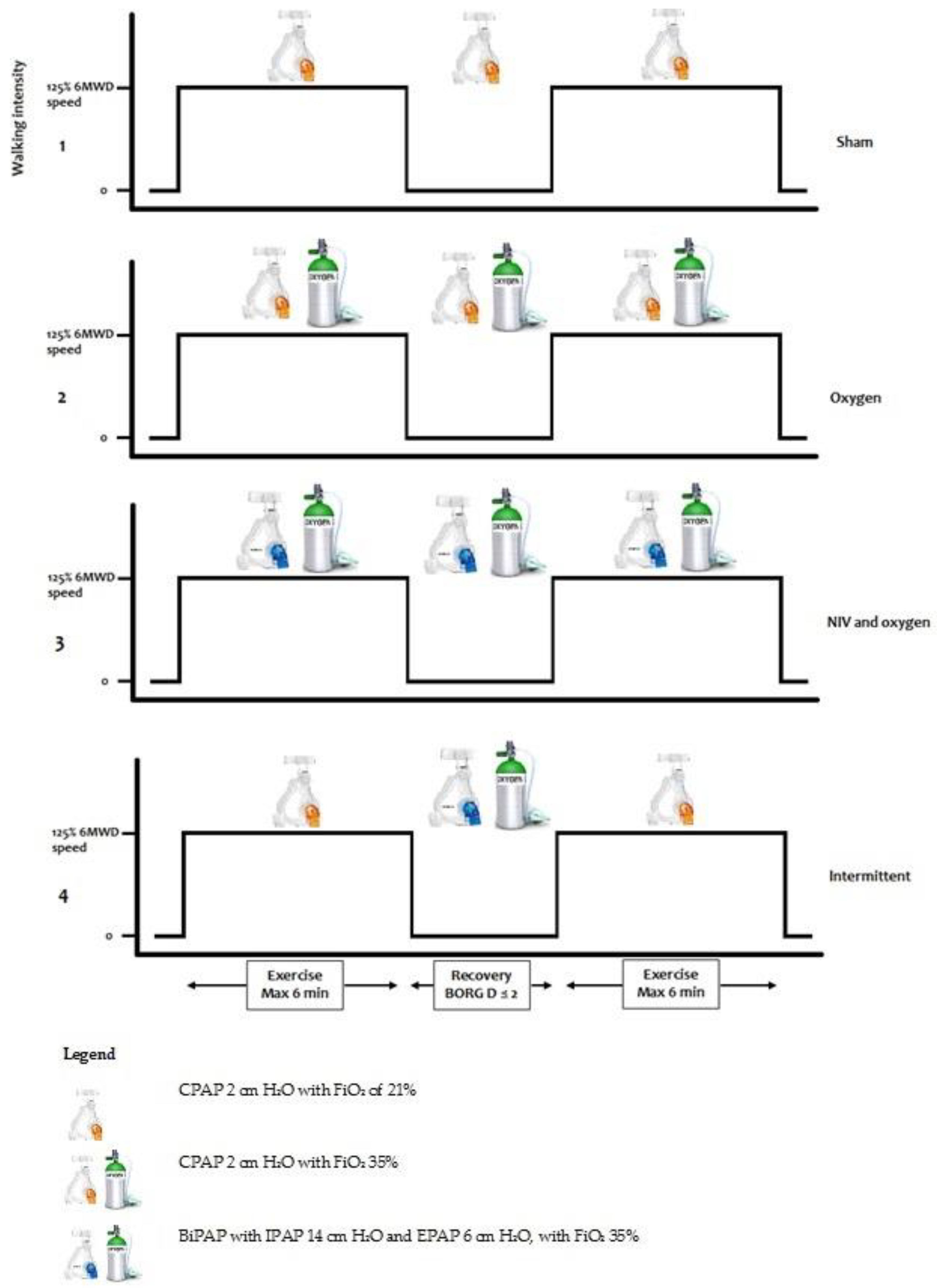 Cpap Fio2 Chart