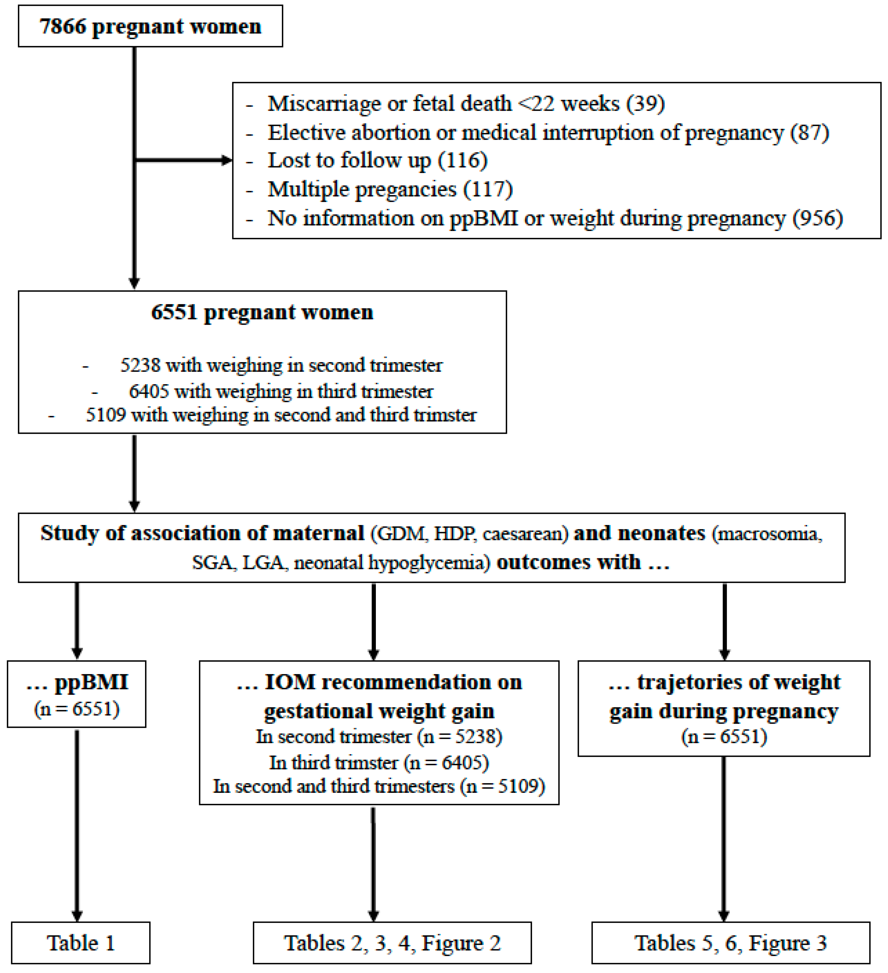 Jcm Free Full Text Association Of Maternal Weight And