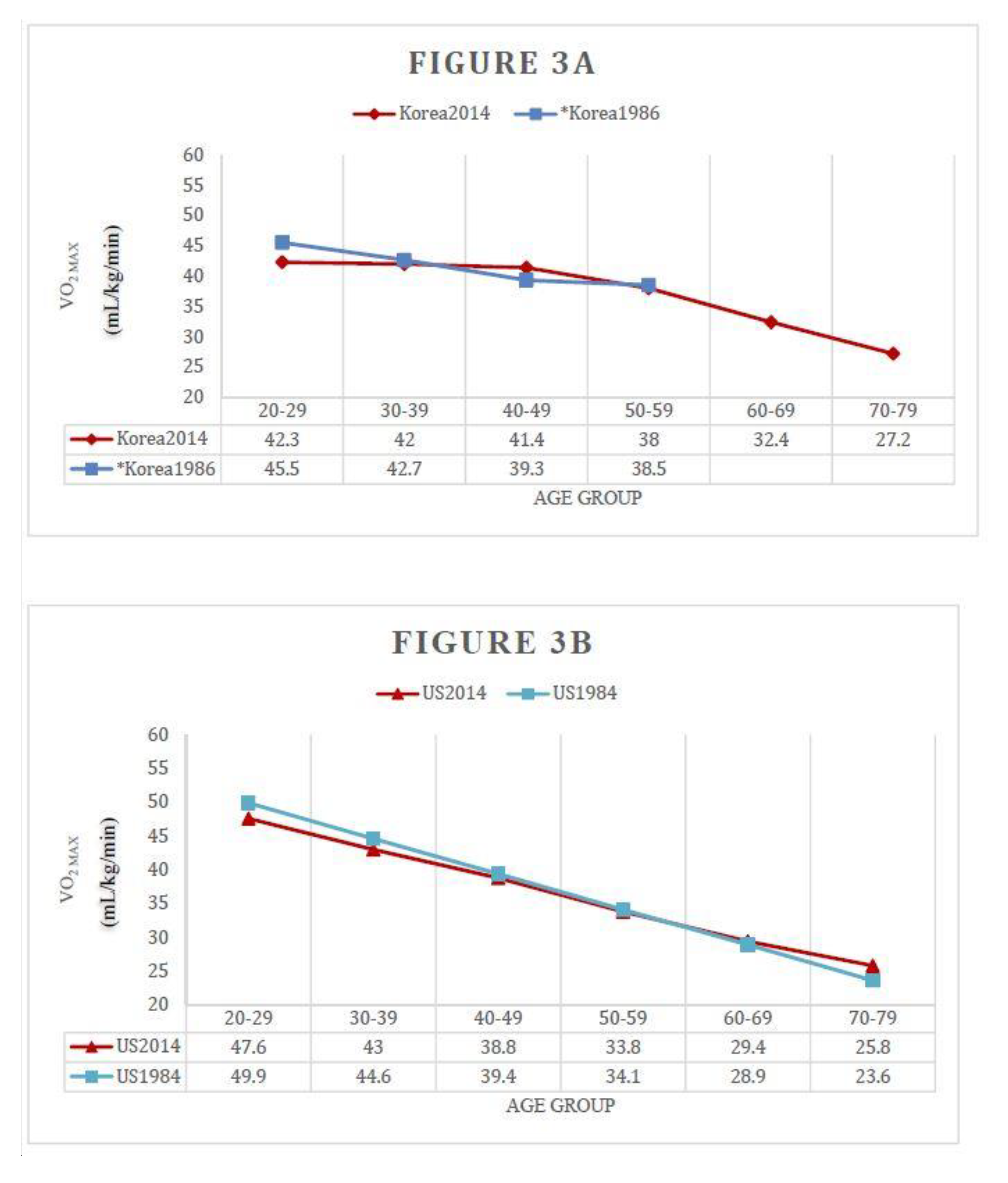 Why Does Vo2 Max Decrease With Age