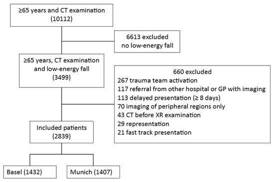 Inpatient Rehabilitation Of A 99-Year-Old Patient Following A High-Impact  Unstable Pelvic Ring Fracture: A Case Report | Semantic Scholar
