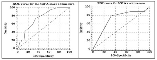 Sepsis Induced Acute Kidney Injury