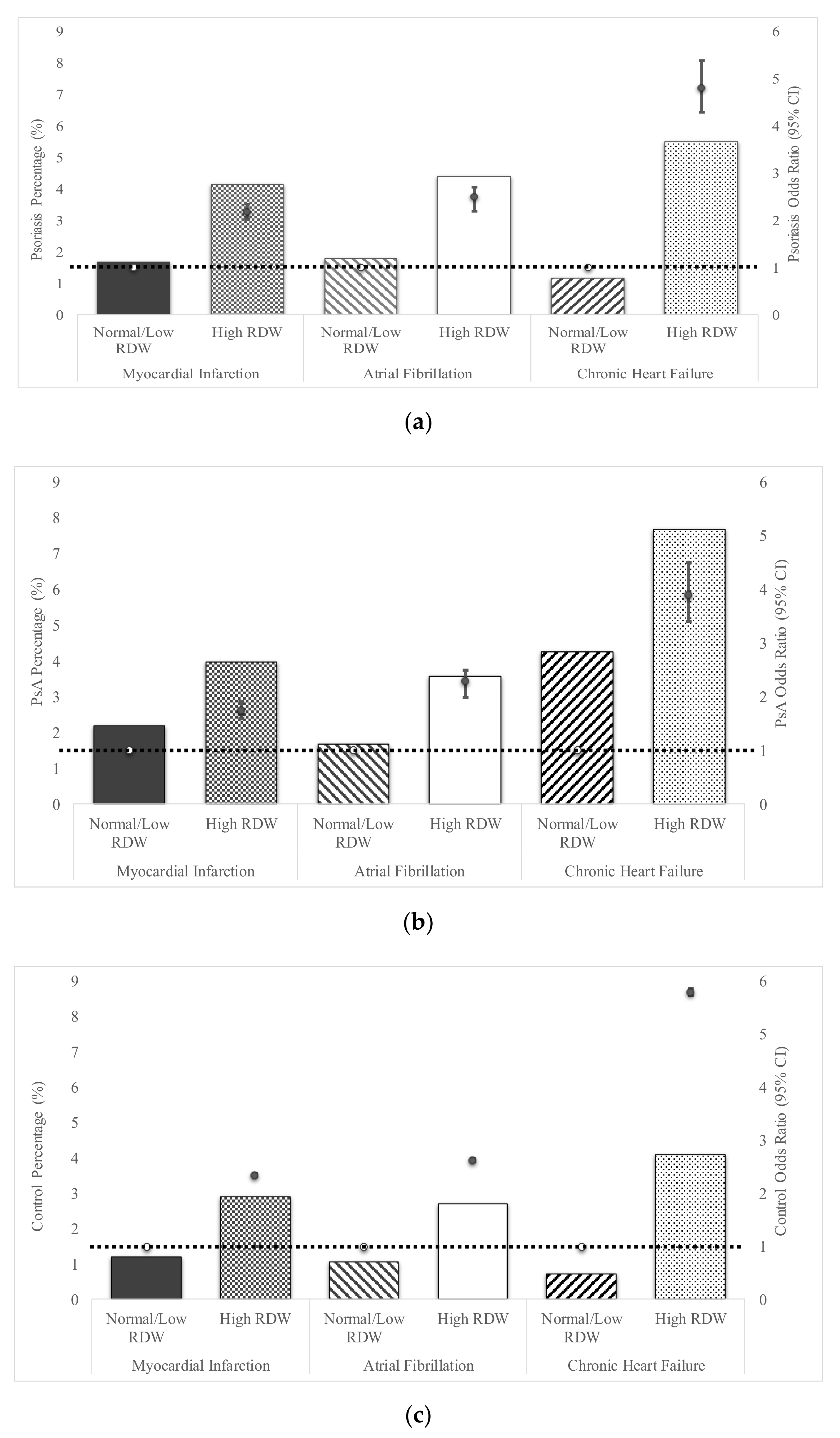 Jcm Free Full Text Psoriasis And Psoriatic Arthritis Cardiovascular Disease Endotypes Identified By Red Blood Cell Distribution Width And Mean Platelet Volume Html