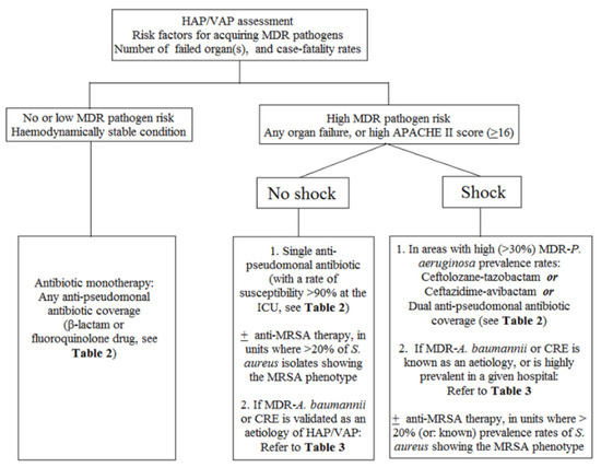 Jcm Free Full Text Epidemiology Treatment And Prevention Of Nosocomial Bacterial Pneumonia Html