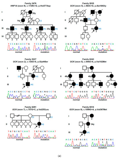 Jcm Free Full Text Maturity Onset Diabetes Of The Young Mody