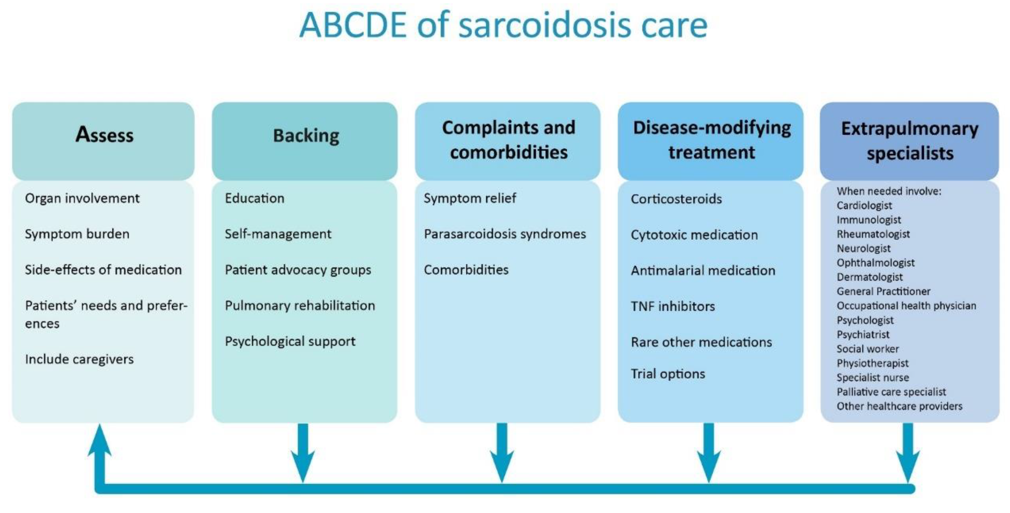 JCM Free FullText Comprehensive Care for Patients with Sarcoidosis