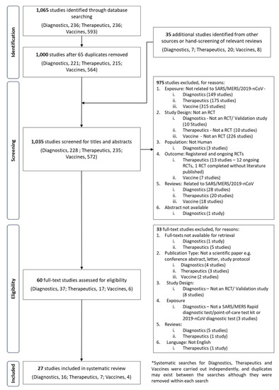 Jcm Free Full Text Potential Rapid Diagnostics Vaccine And Therapeutics For 19 Novel Coronavirus 19 Ncov A Systematic Review Html