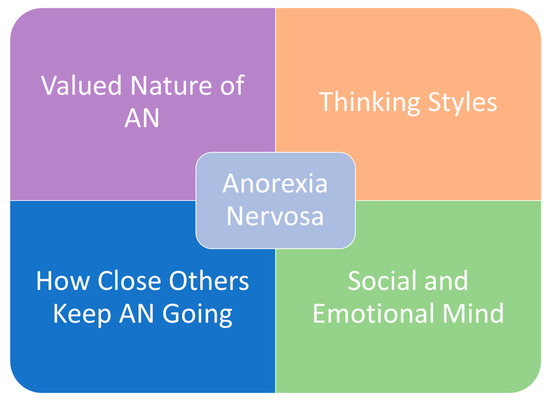 Jcm Free Full Text Cognitive Interpersonal Model For Anorexia Nervosa Revisited The Perpetuating Factors That Contribute To The Development Of The Severe And Enduring Illness