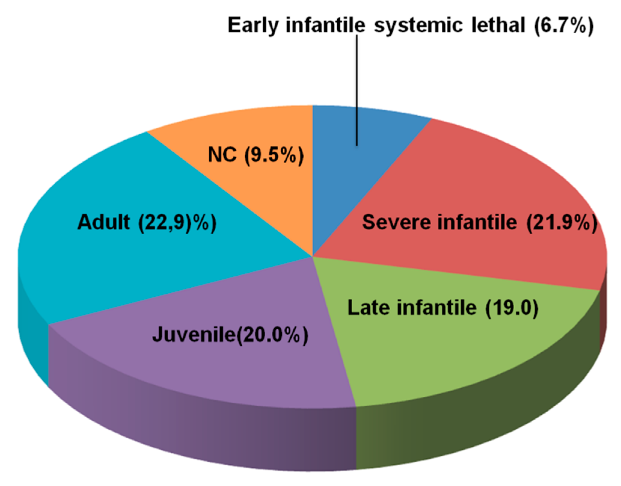 Morphology of Niemann-Pick type A metabolic storage disorder