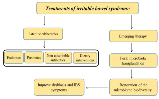 The Evolving Role of Gut Microbiota in the Management of Irritable ...