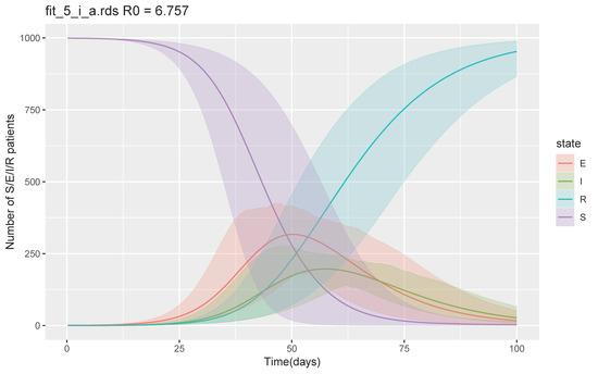 Jcm Free Full Text A Simulation On Potential Secondary Spread Of Novel Coronavirus In An Exported Country Using A Stochastic Epidemic Seir Model Html