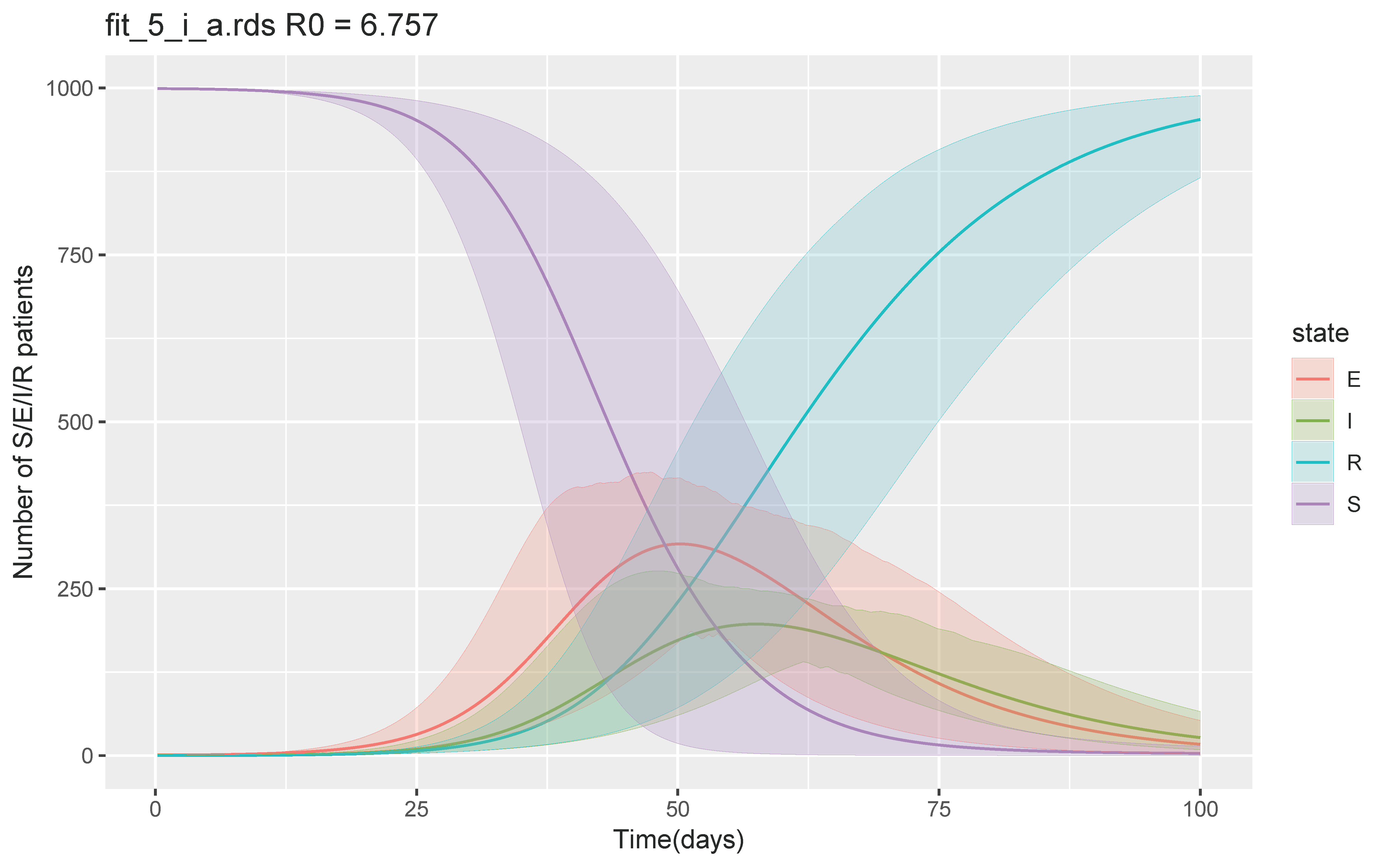 Jcm Free Full Text A Simulation On Potential Secondary Spread Of Novel Coronavirus In An Exported Country Using A Stochastic Epidemic Seir Model Html