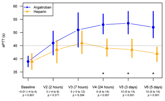 Jcm Free Full Text A Prospective Pilot Trial To Assess The Efficacy Of Argatroban Argatra In Critically Ill Patients With Heparin Resistance Html