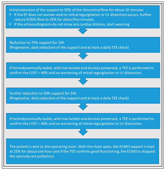 JCM Free FullText Update on Weaning from VenoArterial