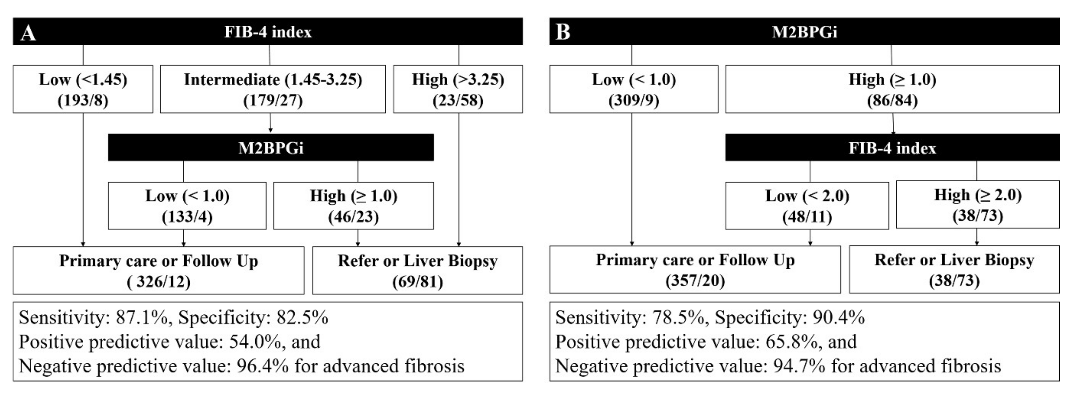 Table from comparison between fib 4 index and fibroscan as 43 off
