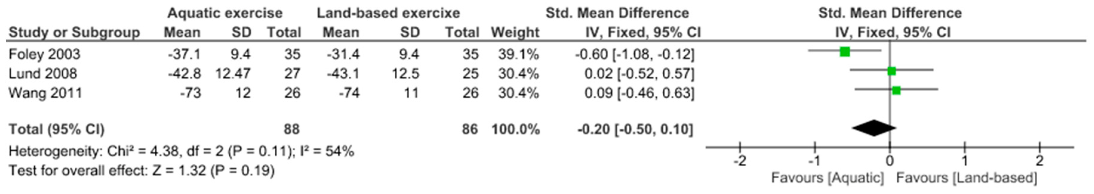 Jcm Free Full Text The Role Of Physical Activity As Conservative Treatment For Hip And Knee Osteoarthritis In Older People A Systematic Review And Meta Analysis Html