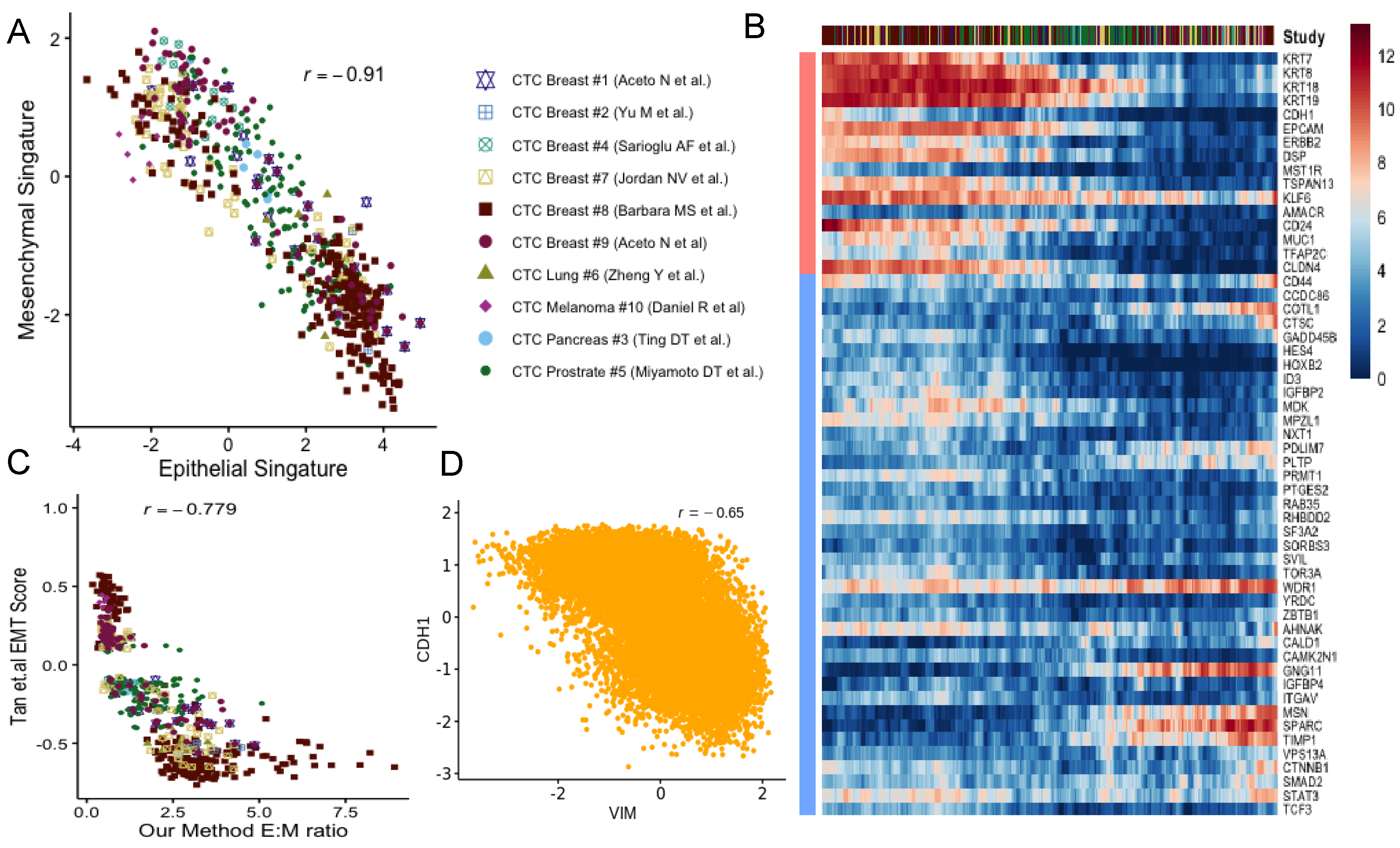 Jcm Free Full Text Integrative Analysis And Machine Learning Based Characterization Of Single Circulating Tumor Cells Html