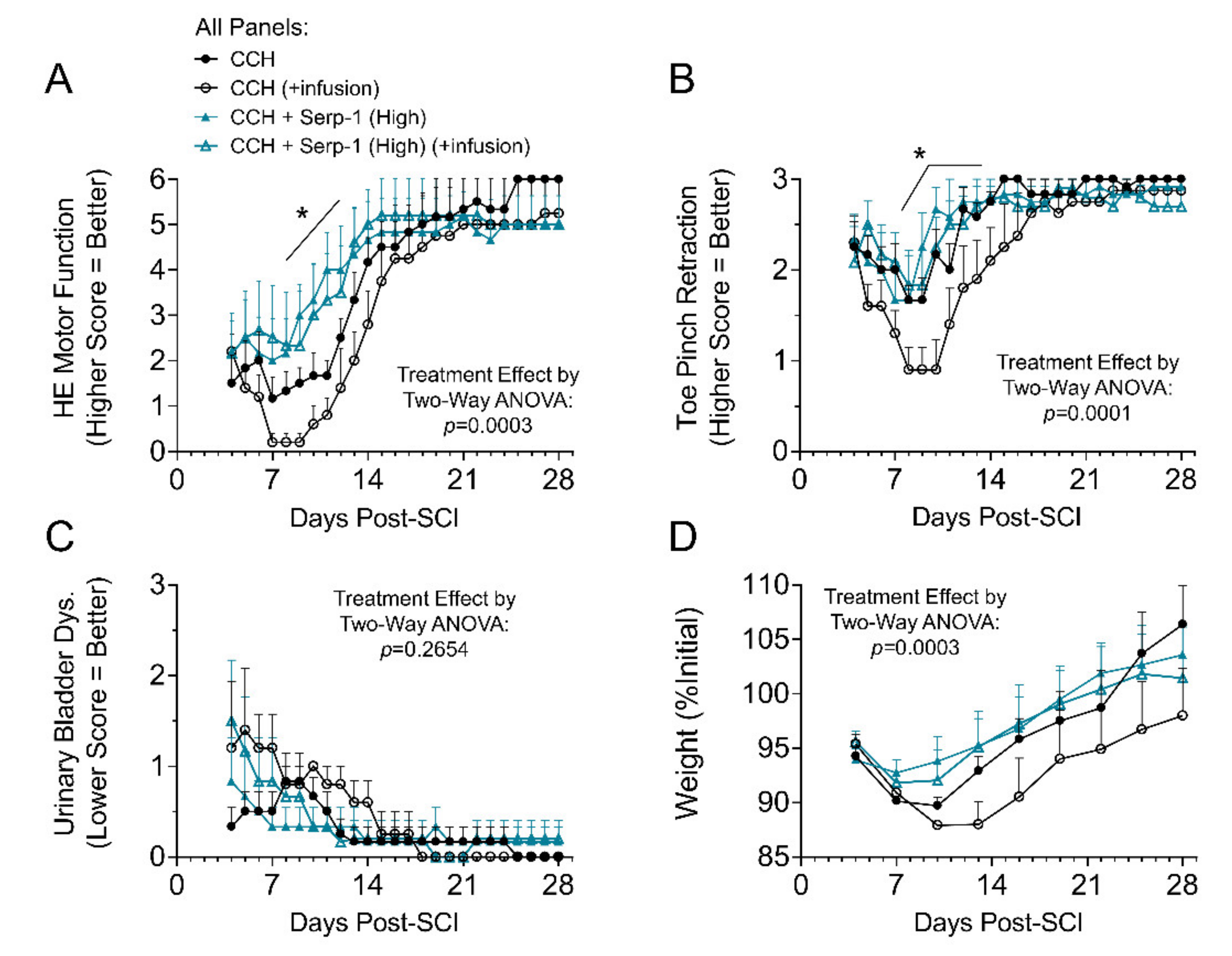 Jcm Free Full Text Local Serpin Treatment Via Chitosan Collagen Hydrogel After Spinal Cord Injury Reduces Tissue Damage And Improves Neurologic Function Html