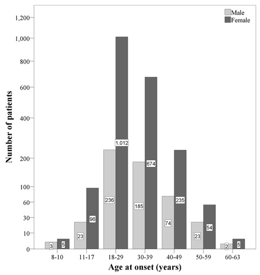 JCM Free FullText Clinical Characteristics and Disability Progression of Early and Late